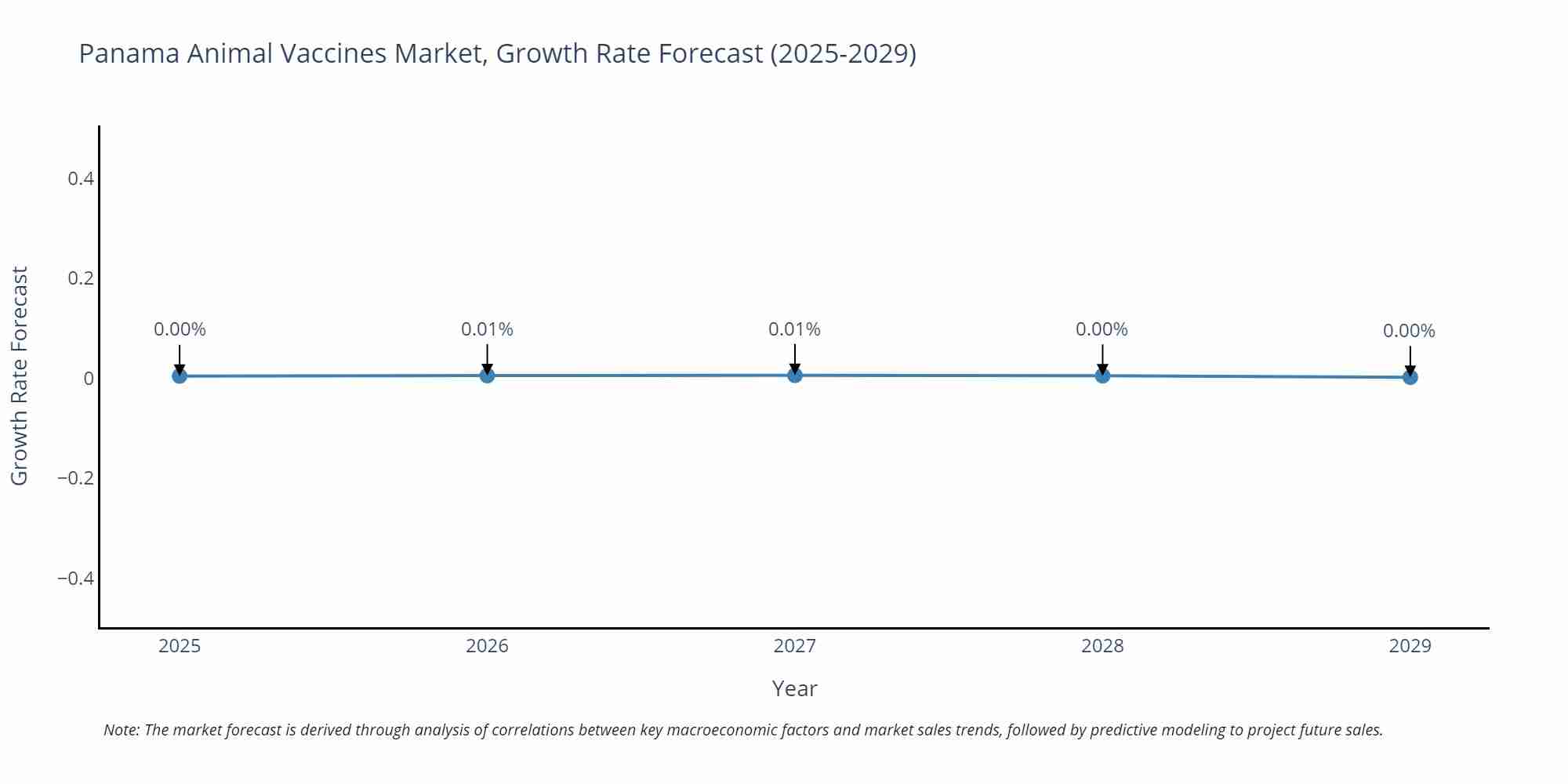 Panama Animal Vaccines Market Size Growth Rate