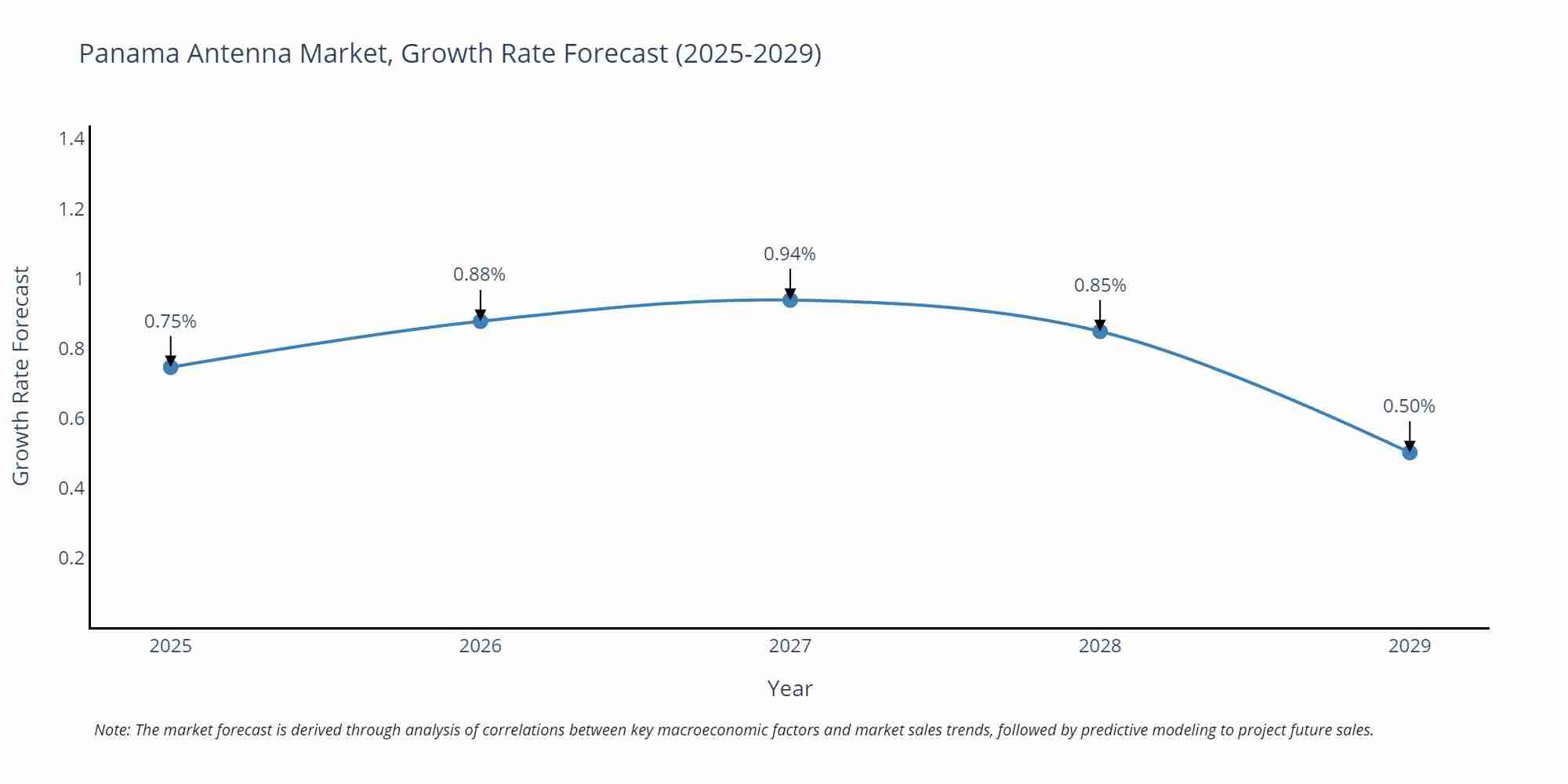 Panama Antenna Market Growth Rate