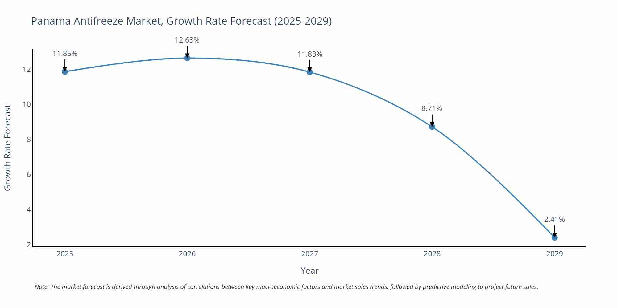 Panama Antifreeze Market Growth Rate