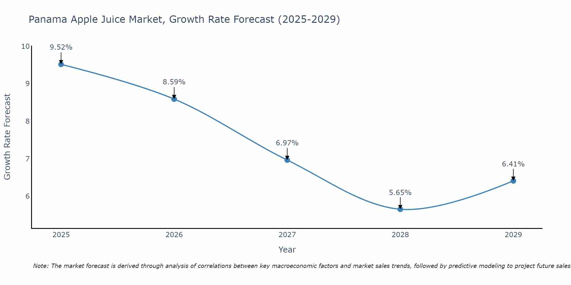 Panama Apple Juice Market Growth Rate