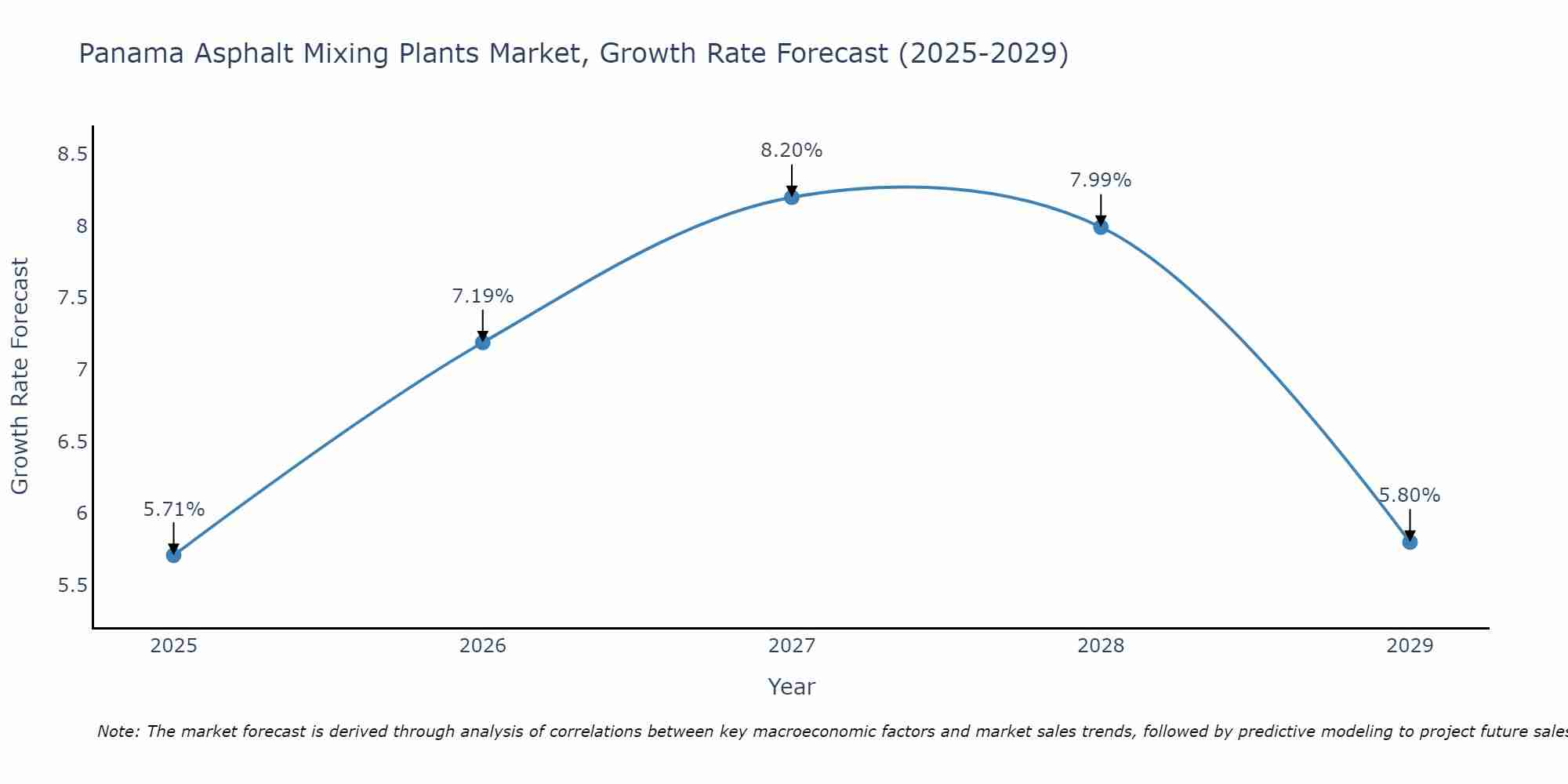 Panama Asphalt Mixing Plants Market Growth Rate