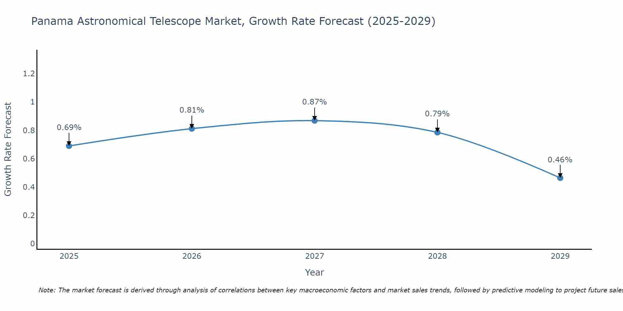 Panama Astronomical Telescope Market Growth Rate