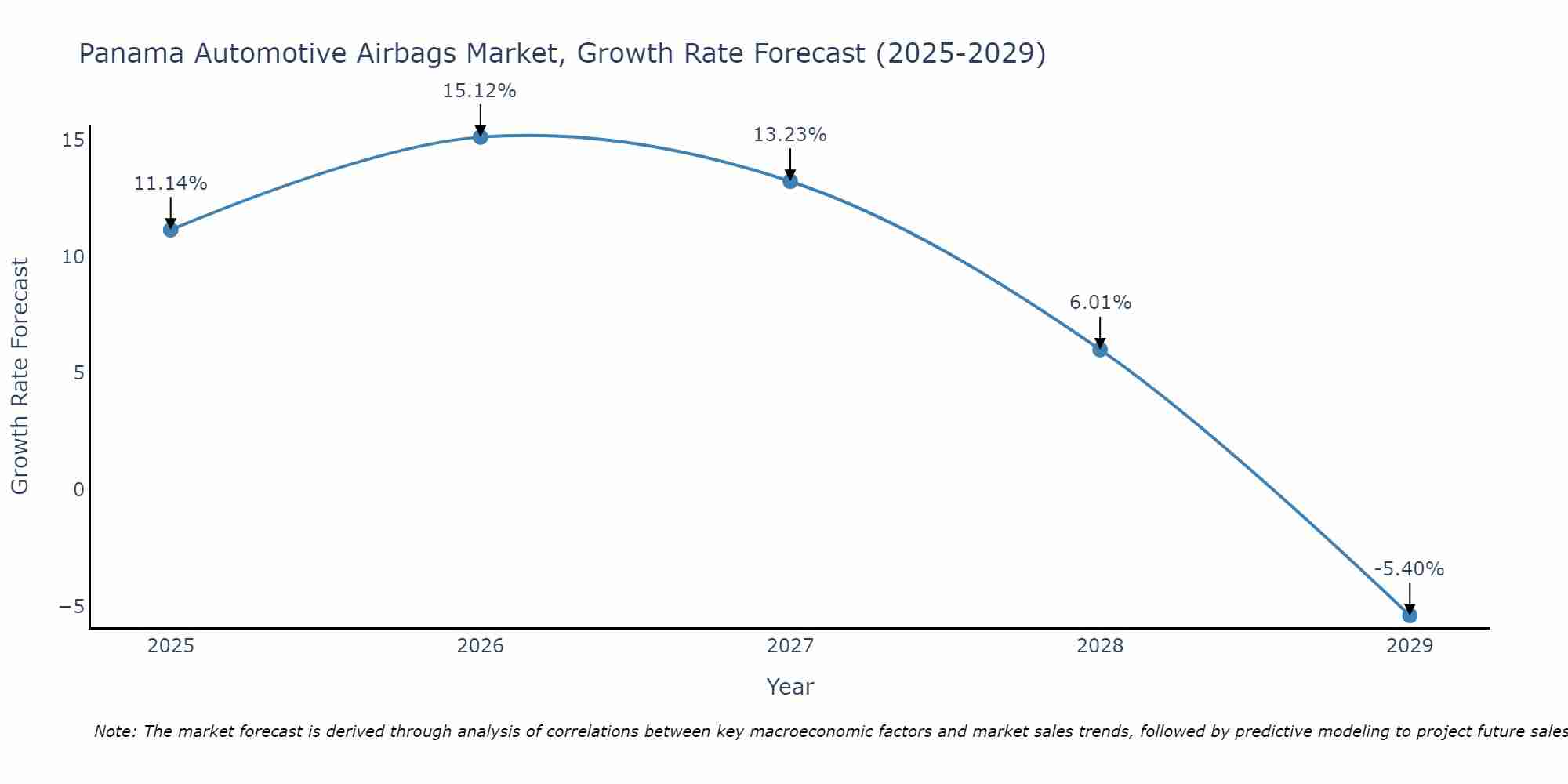 Panama Automotive Airbags Market Growth Rate