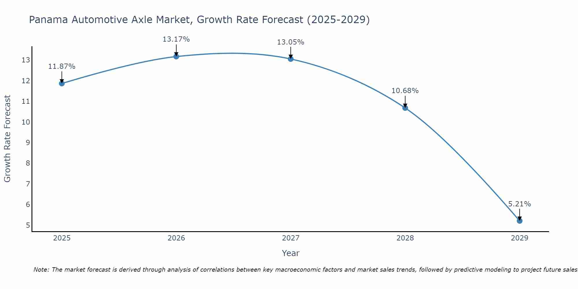 Panama Automotive Axle Market Growth Rate