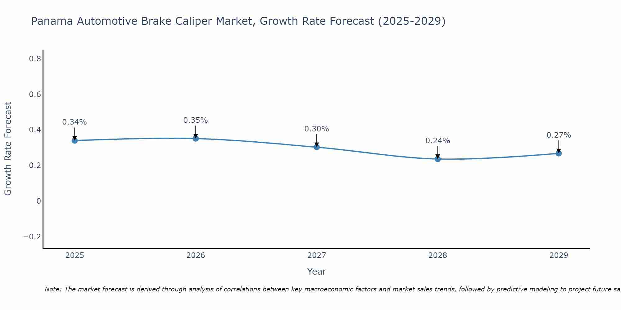 Panama Automotive Brake Caliper Market Growth Rate