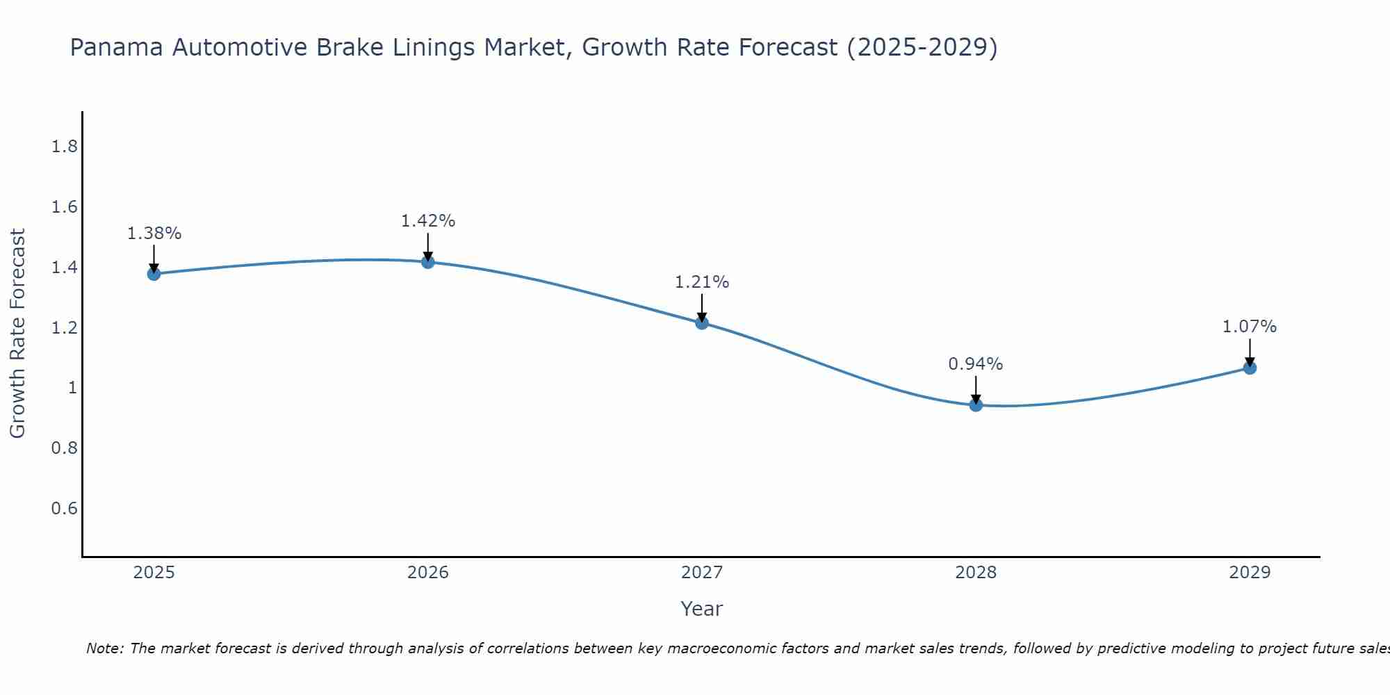 Panama Automotive Brake Linings Market Growth Rate
