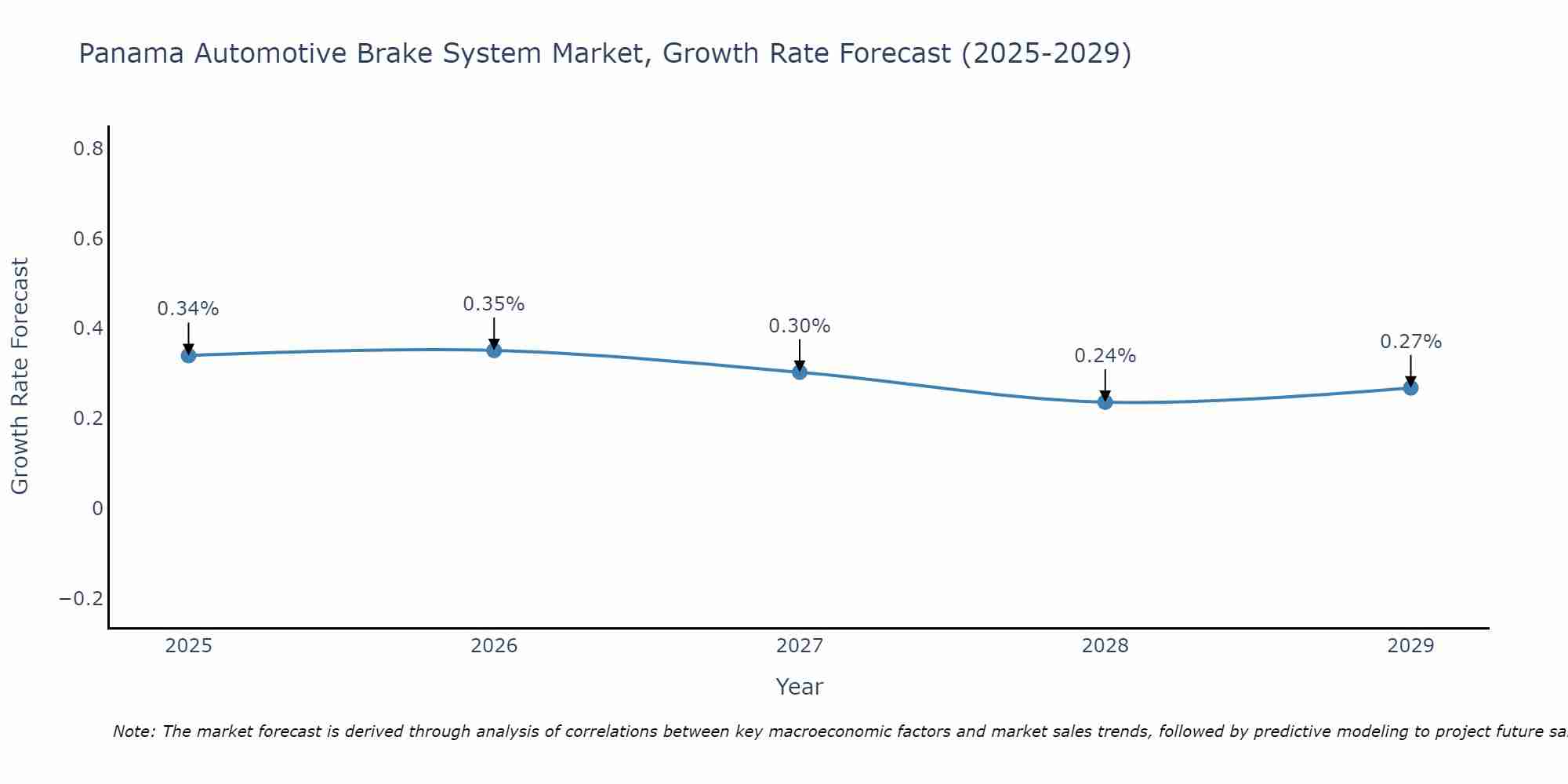 Panama Automotive Brake System Market Growth Rate