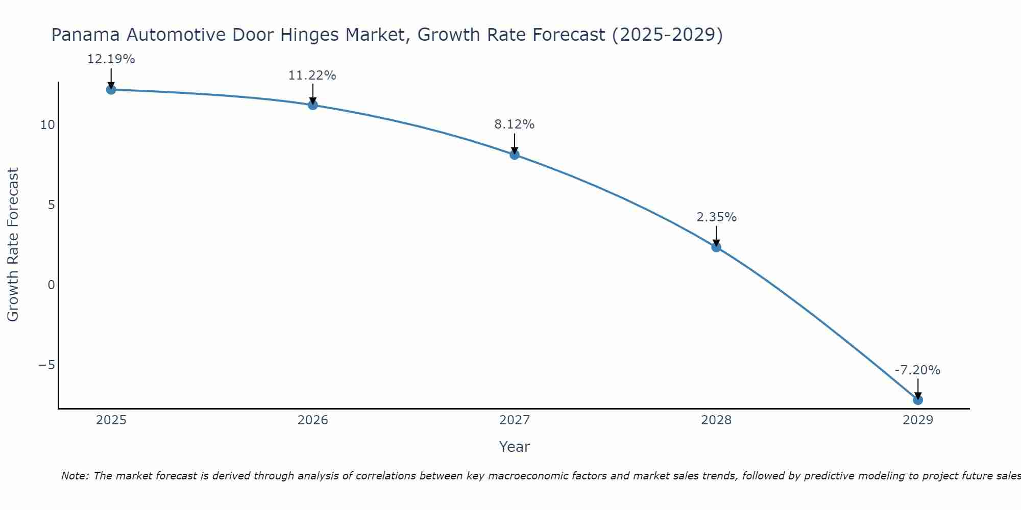 Panama Automotive Door Hinges Market Growth Rate