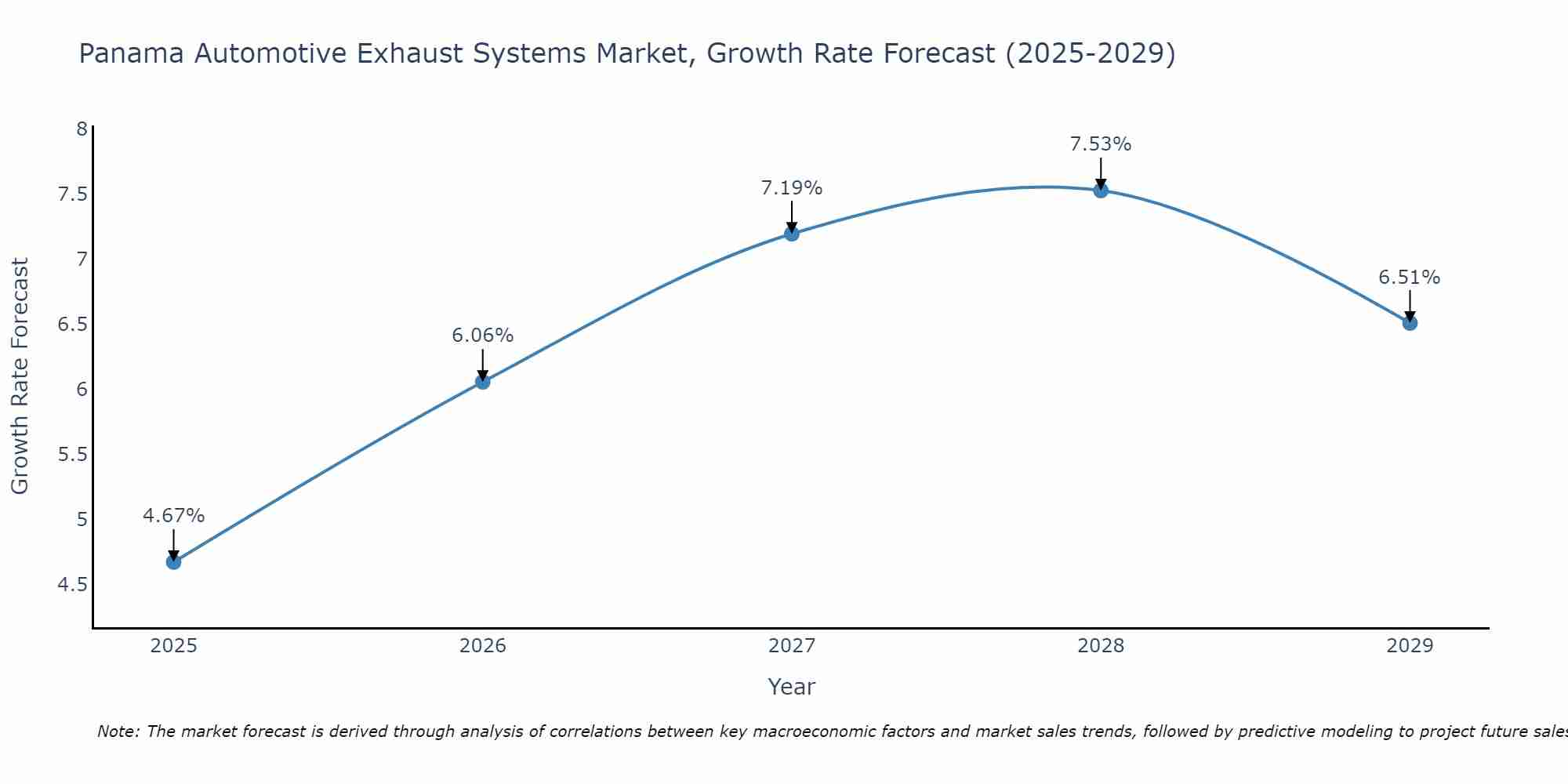 Panama Automotive Exhaust Systems Market Size Growth Rate