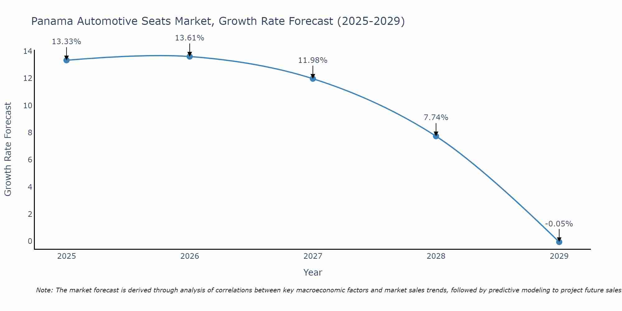 Panama Automotive Seats Market Growth Rate