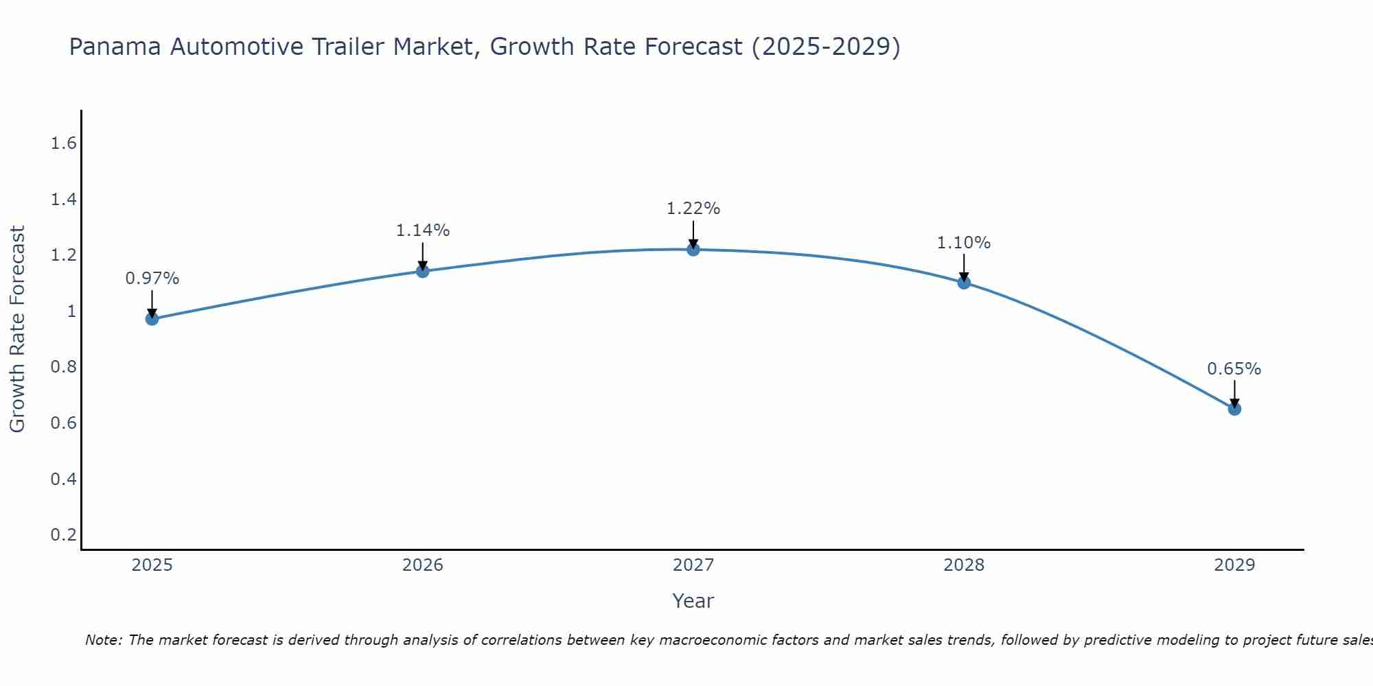 Panama Automotive Trailer Market Growth Rate
