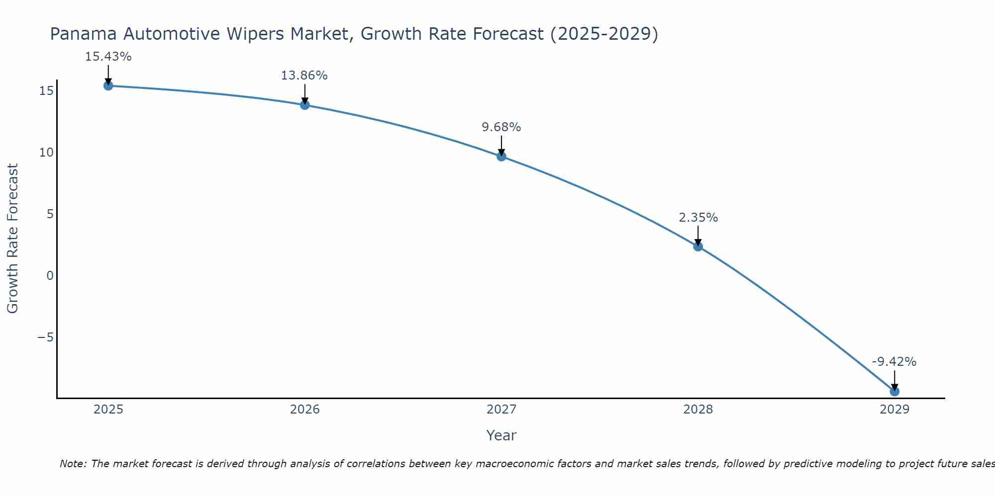 Panama Automotive Wipers Market Growth Rate