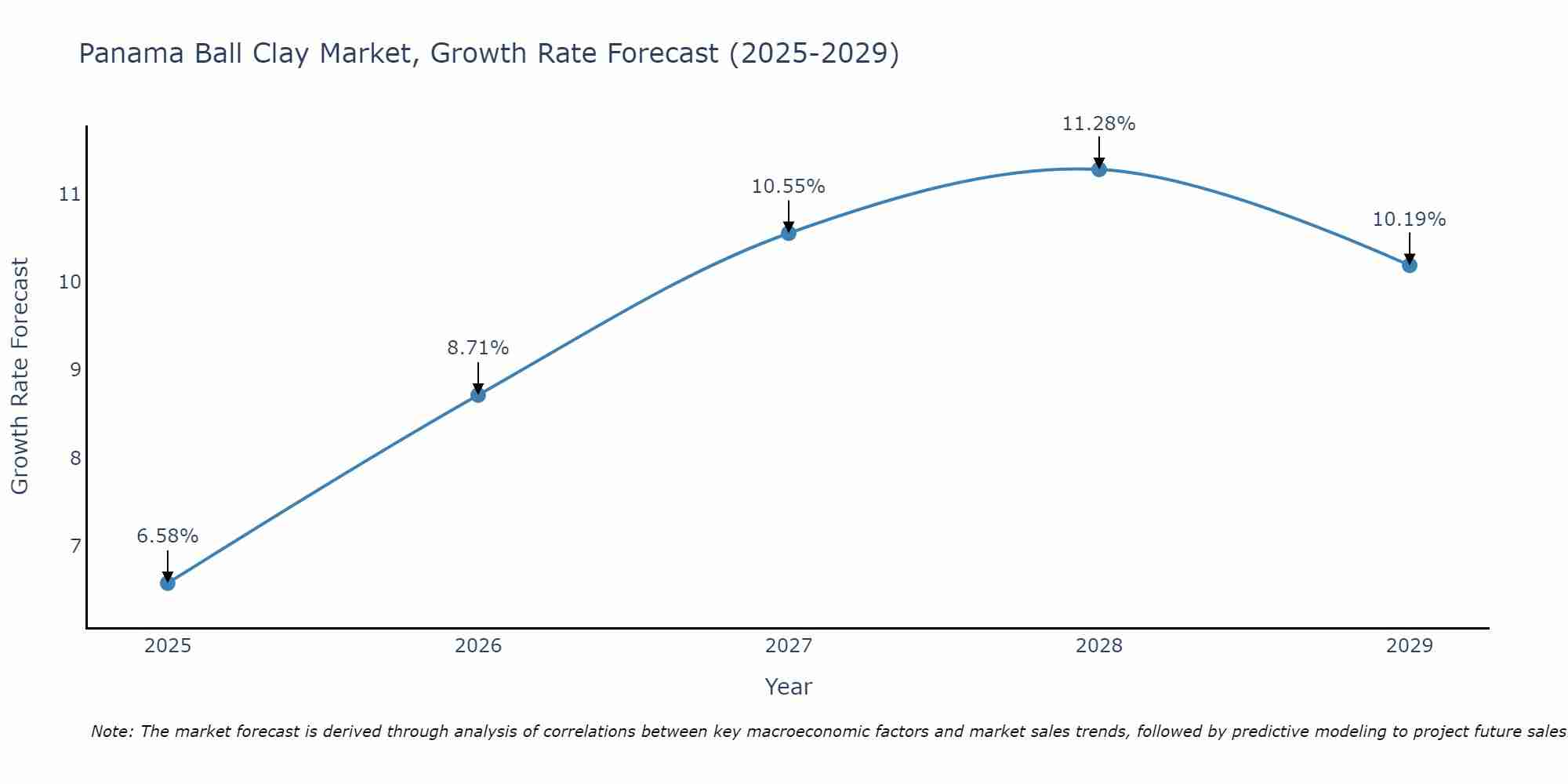 Panama Ball Clay Market Growth Rate
