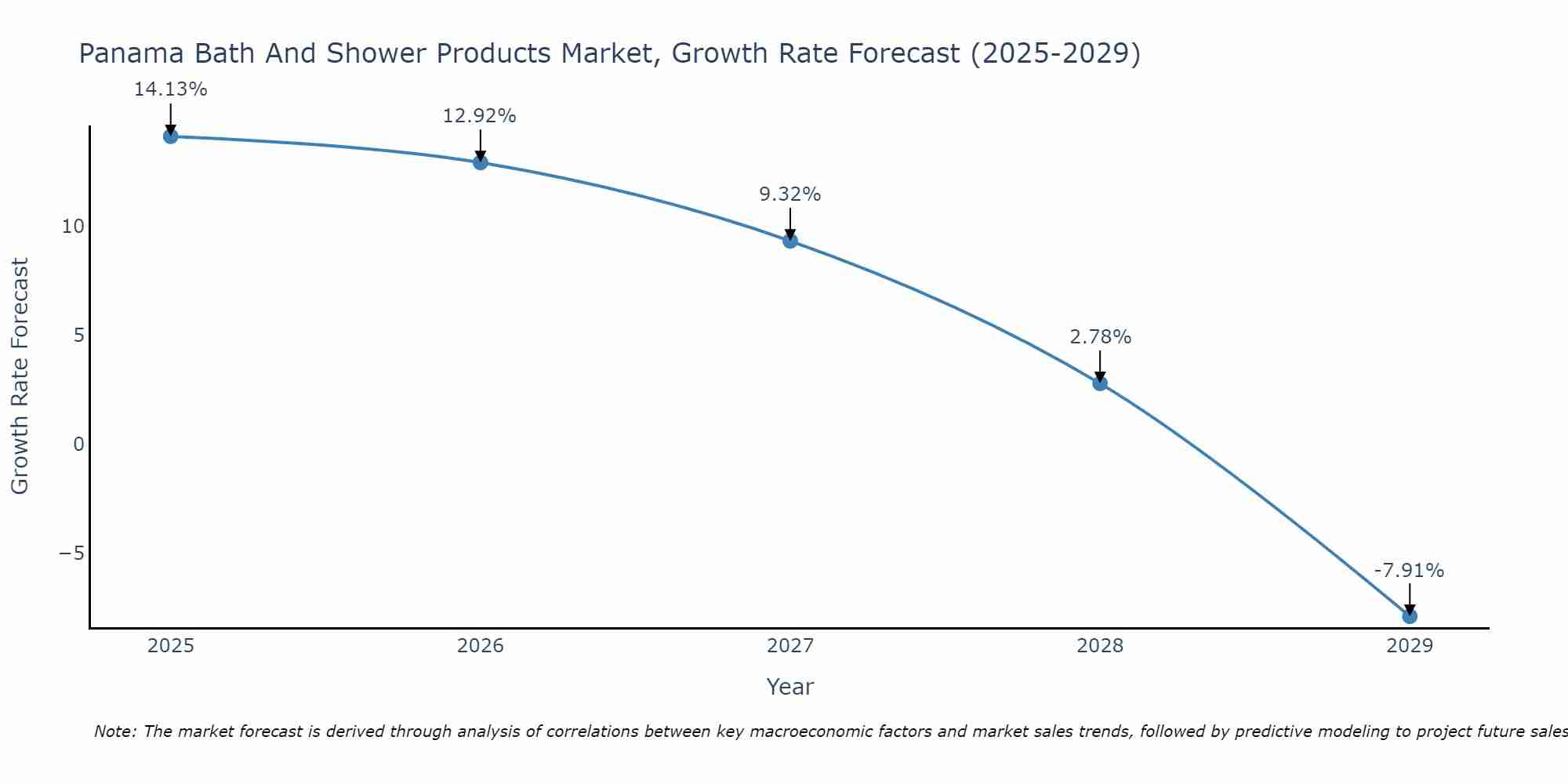Panama Bath And Shower Products Market Growth Rate
