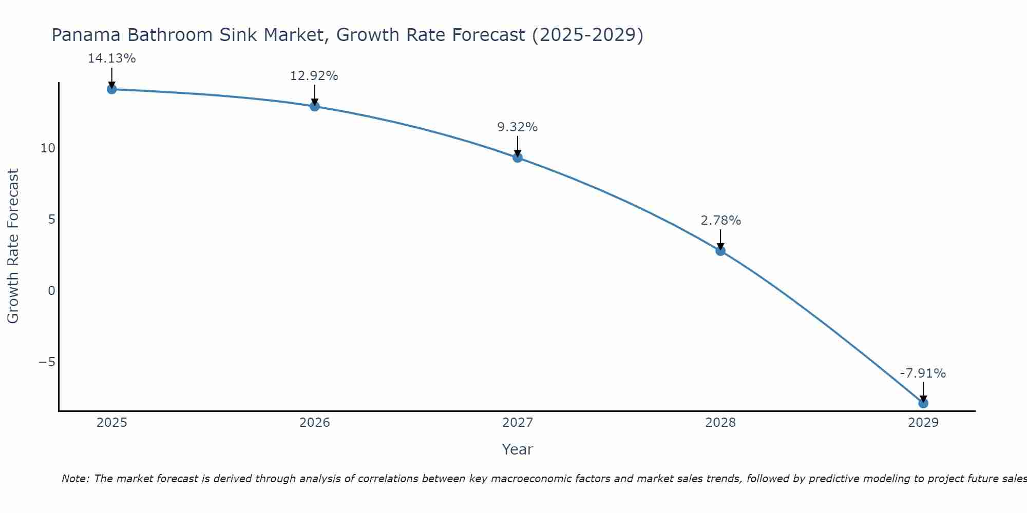 Panama Bathroom Sink Market Growth Rate