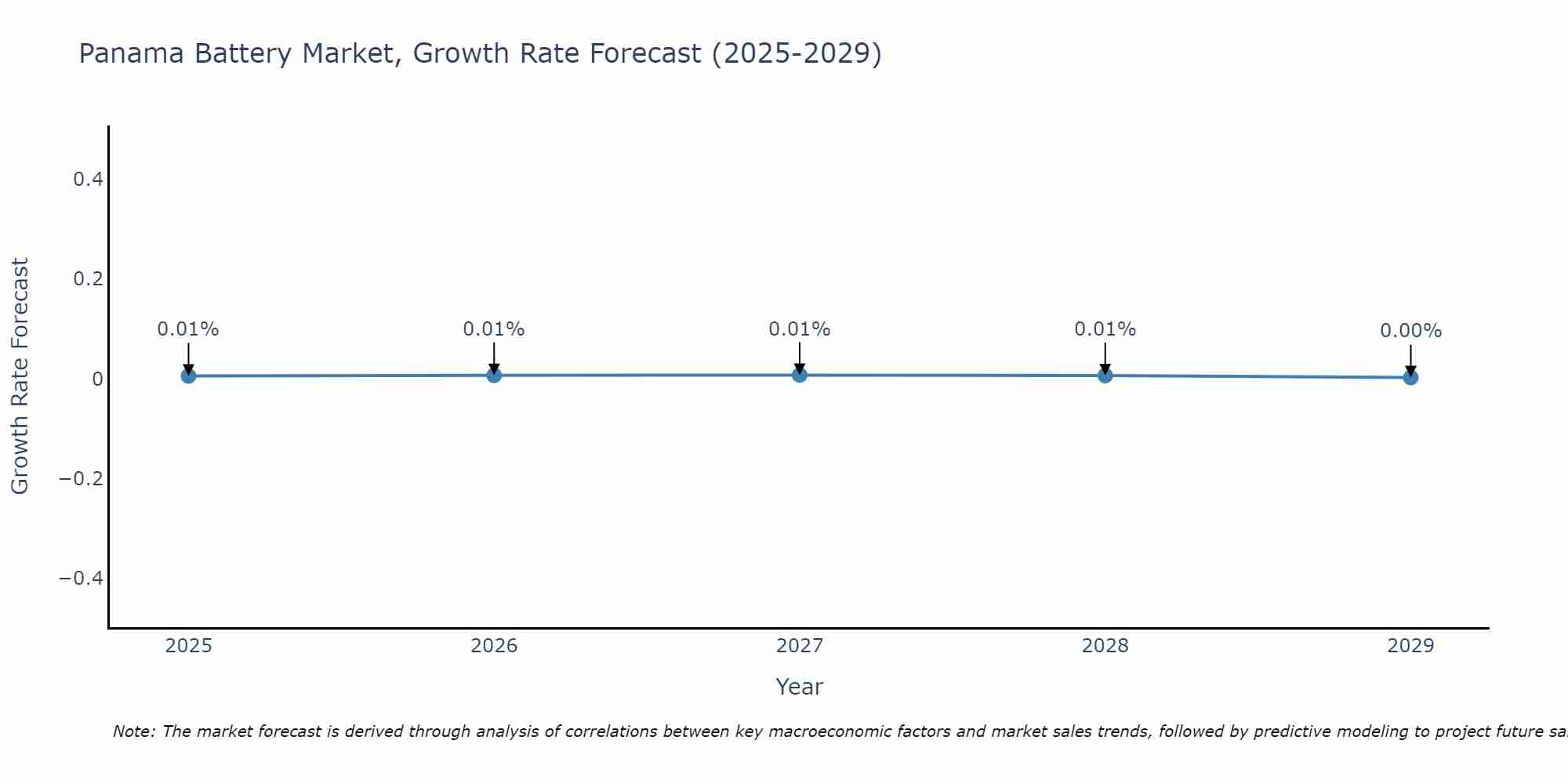 Panama Battery Market Growth Rate