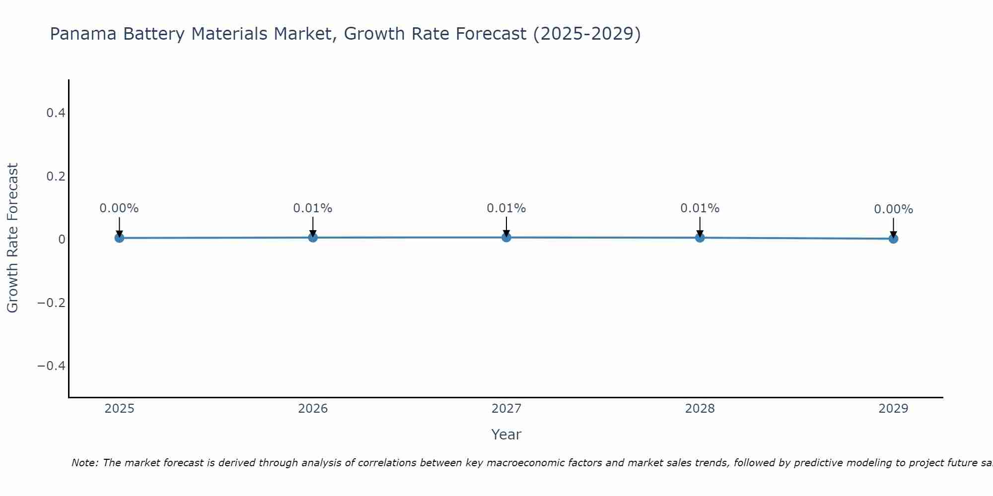 Panama Battery Materials Market Size Growth Rate