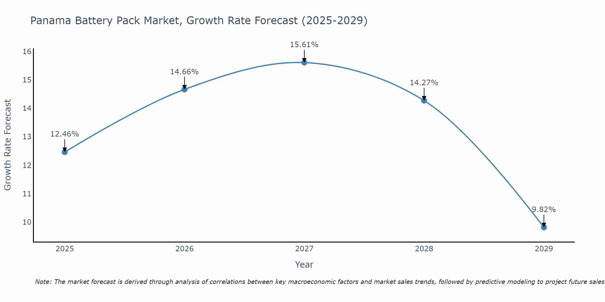Panama Battery Pack Market Growth Rate