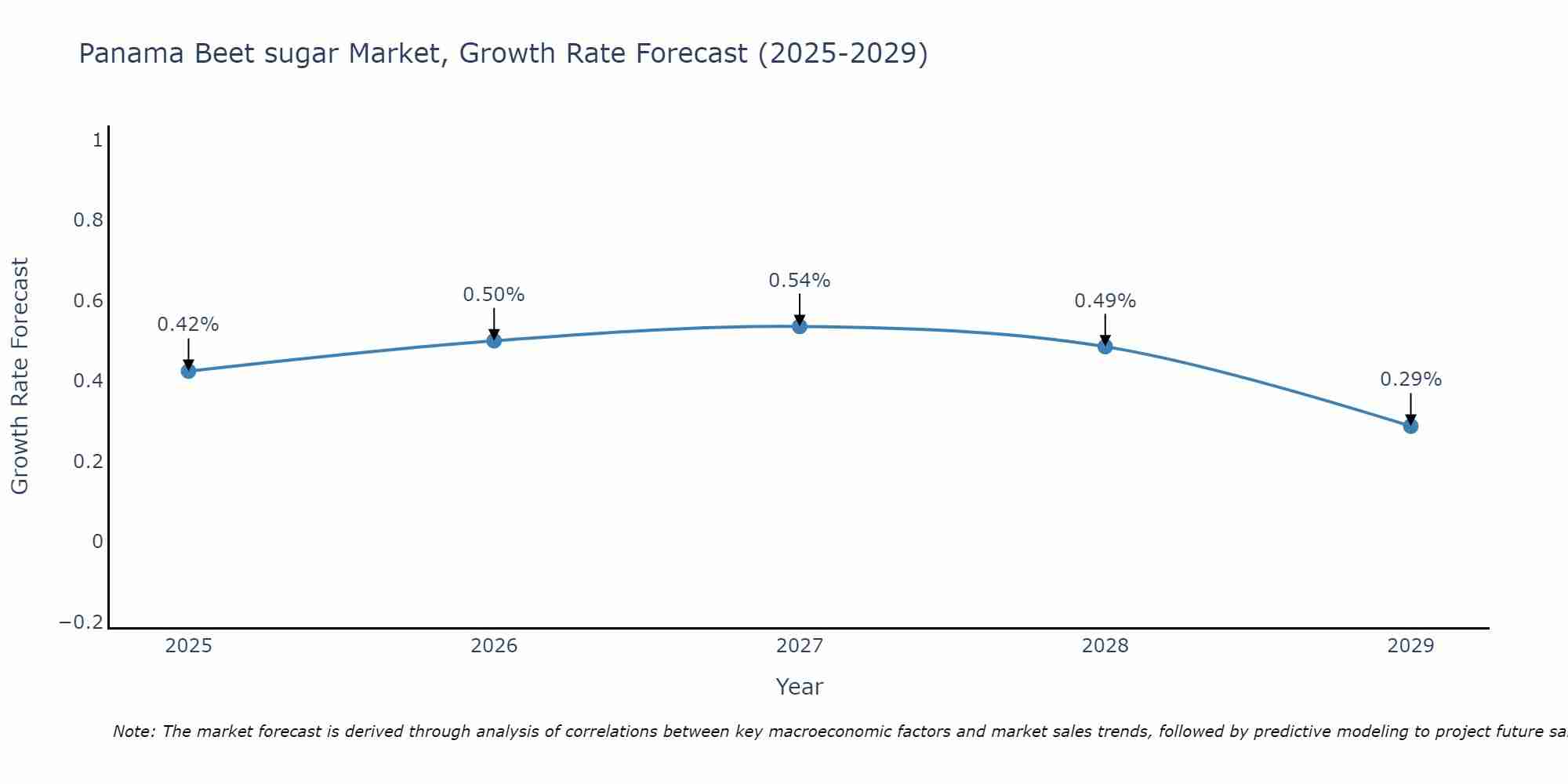 Panama Beet sugar Market Growth Rate