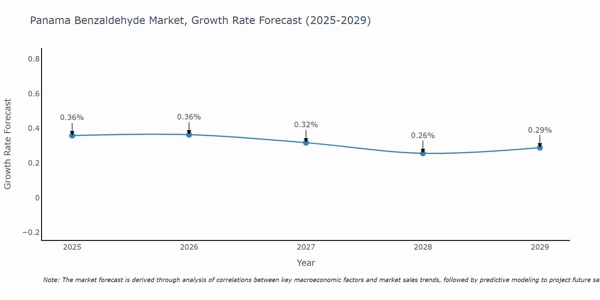 Panama Benzaldehyde Market Growth Rate