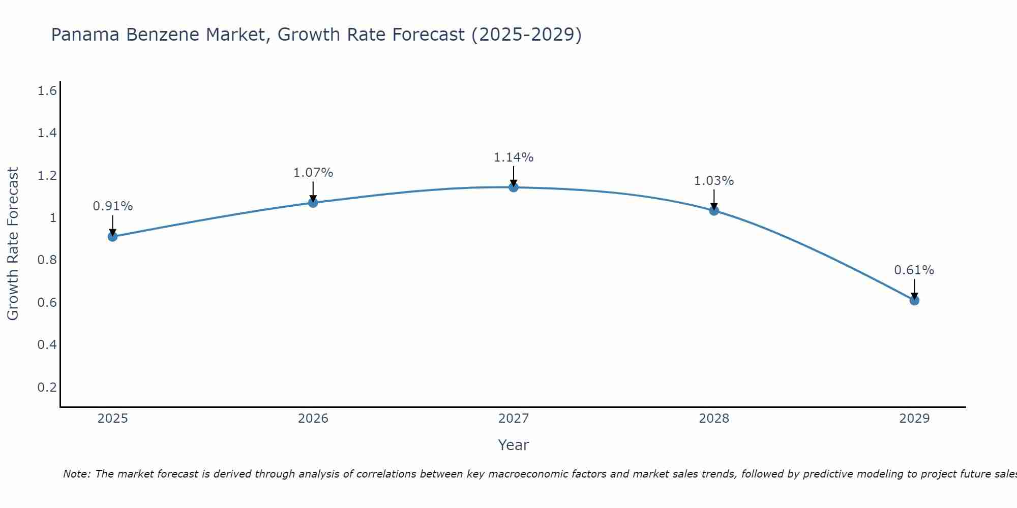 Panama Benzene Market Growth Rate