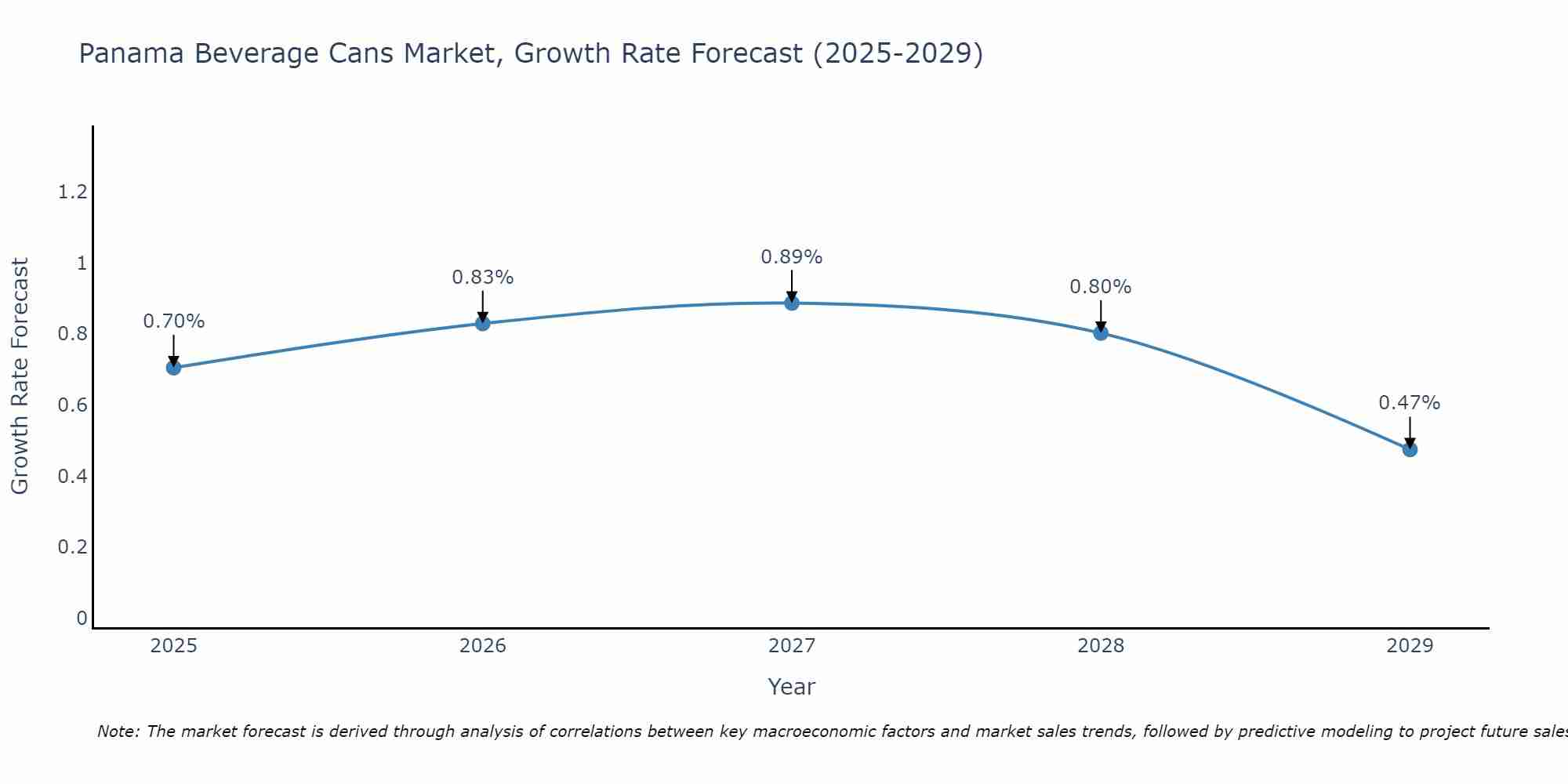 Panama Beverage Cans Market Growth Rate
