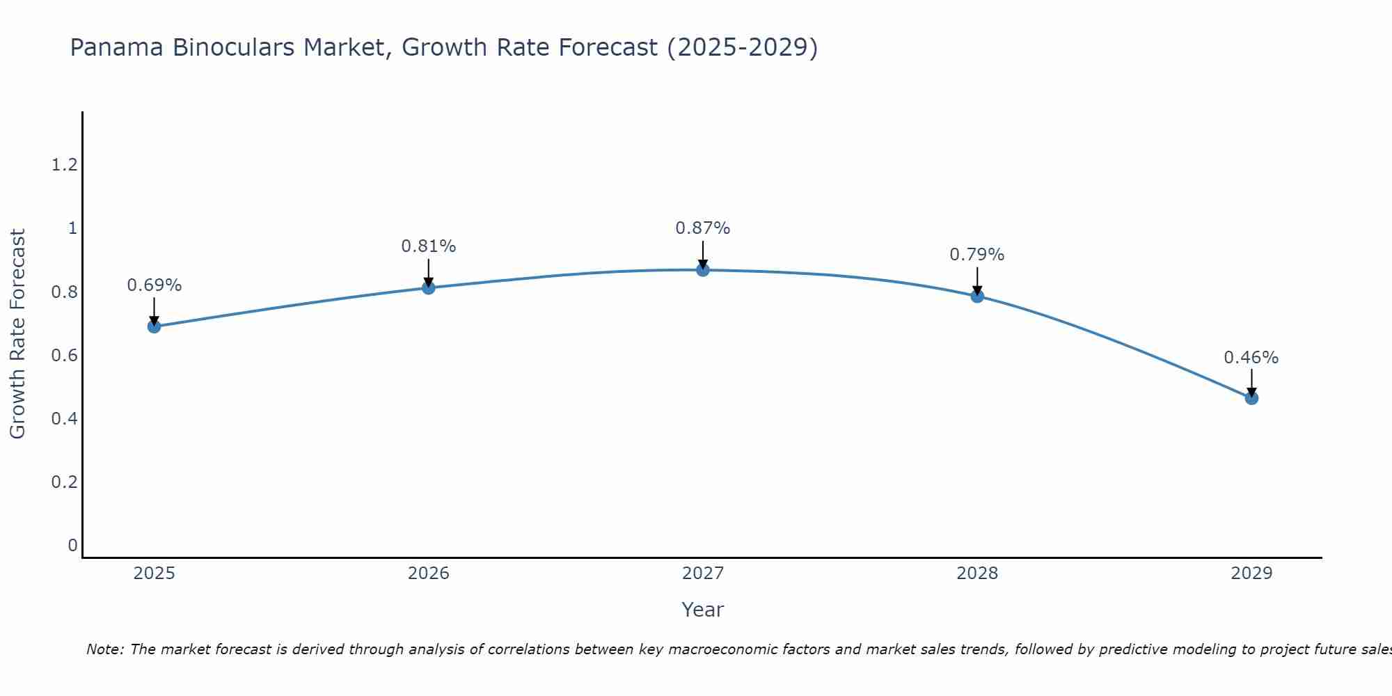 Panama Binoculars Market Growth Rate
