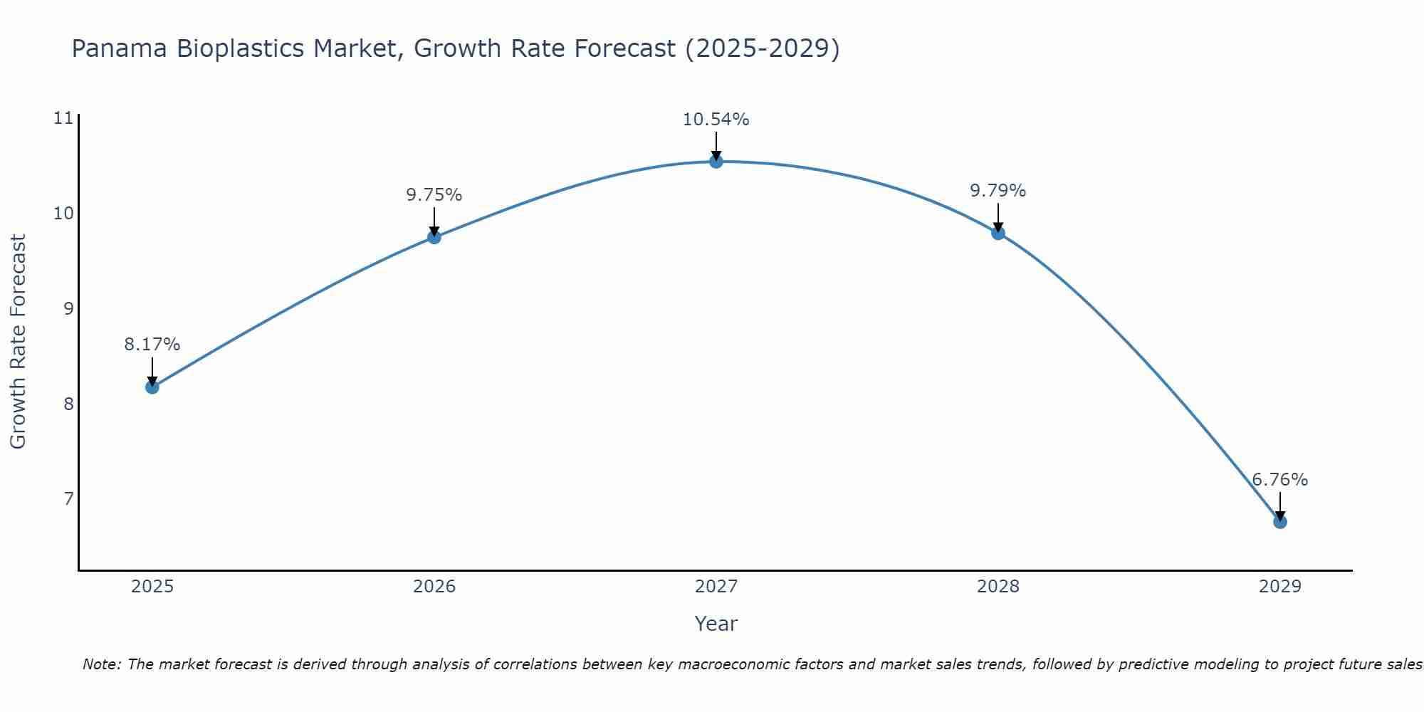 Panama Bioplastics Market Growth Rate
