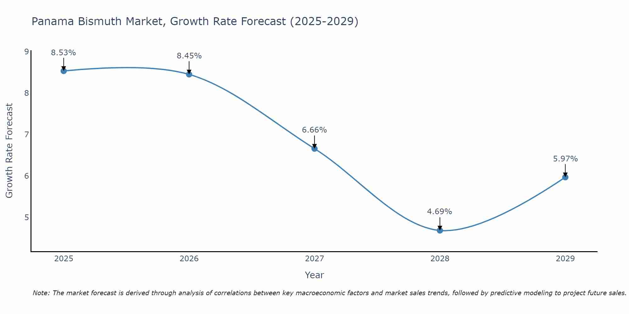 Panama Bismuth Market Growth Rate