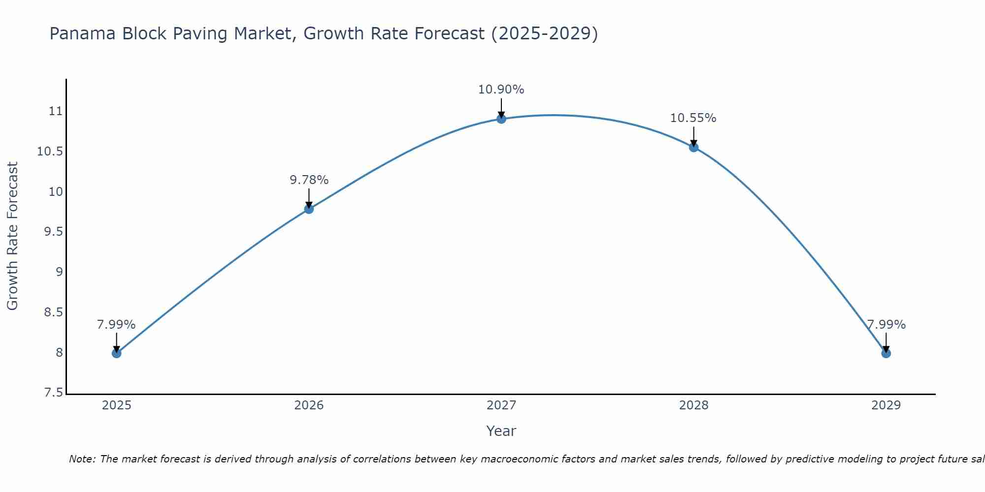 Panama Block Paving Market Growth Rate