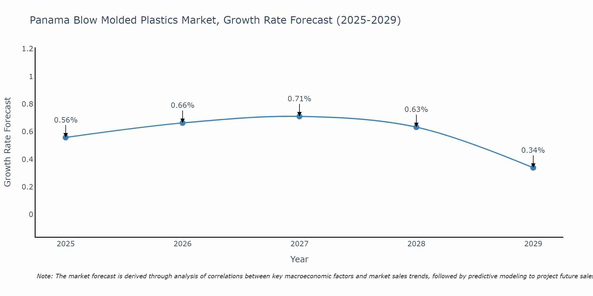 Panama Blow Molded Plastics Market Growth Rate