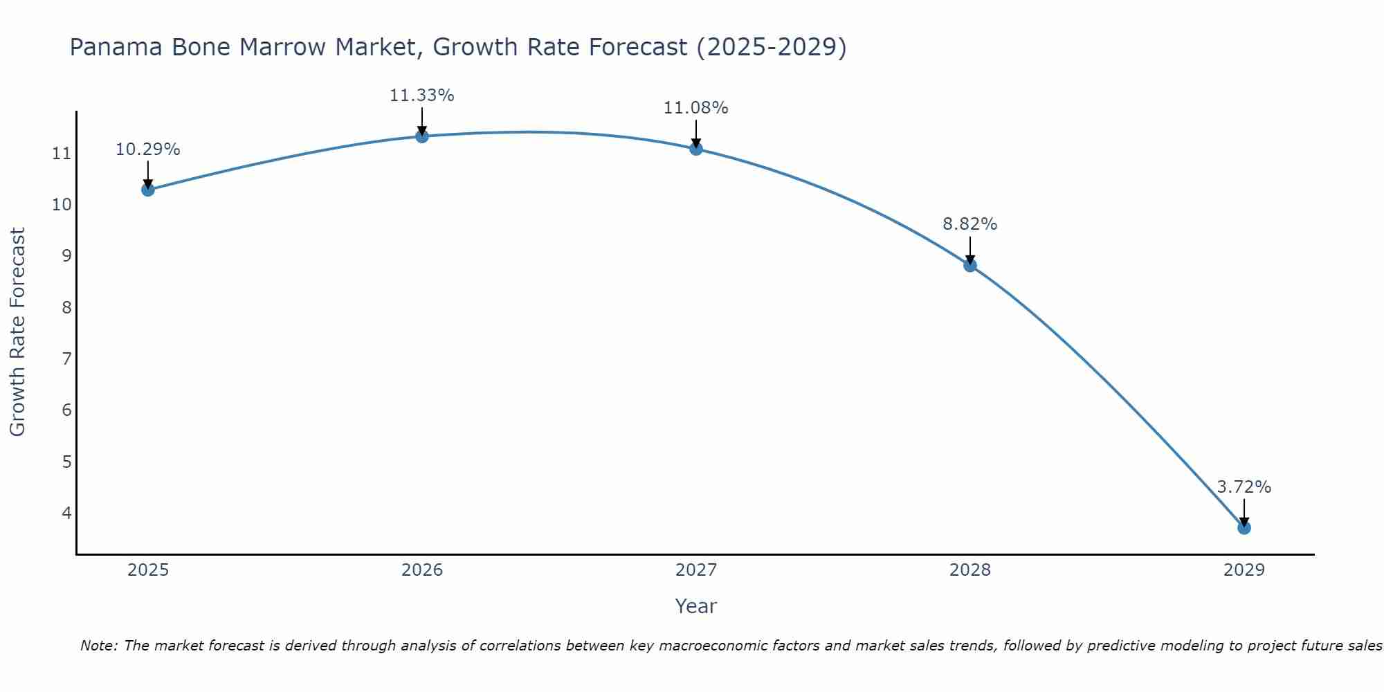 Panama Bone Marrow Market Growth Rate