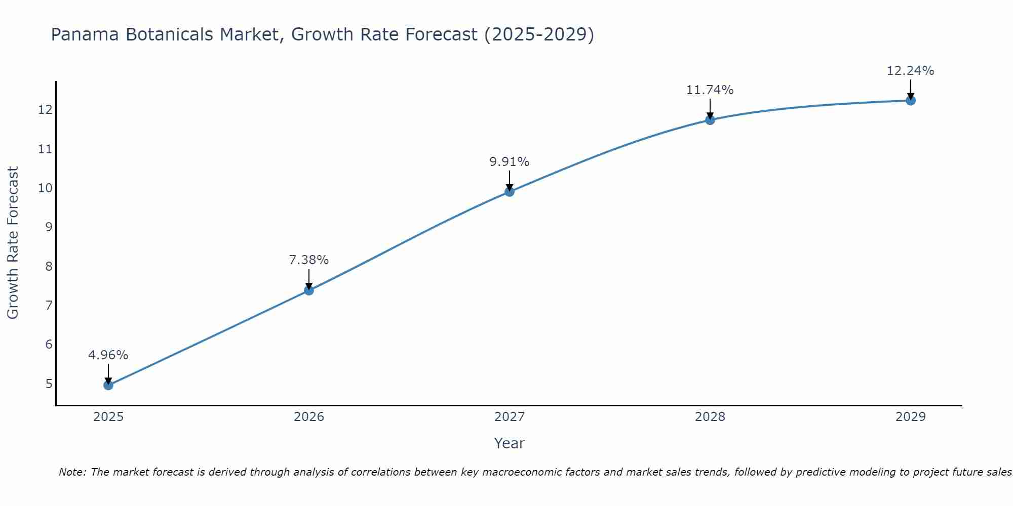 Panama Botanicals Market Growth Rate