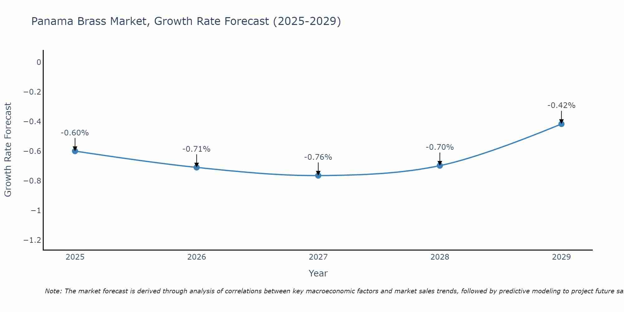 Panama Brass Market Growth Rate