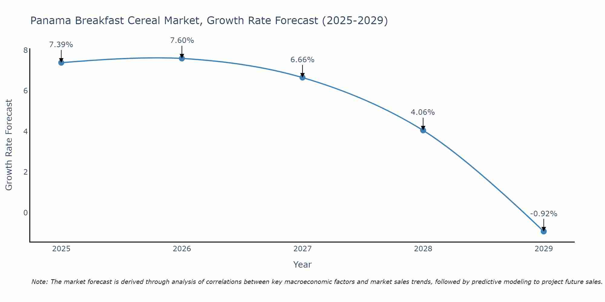 Panama Breakfast Cereal Market Growth Rate
