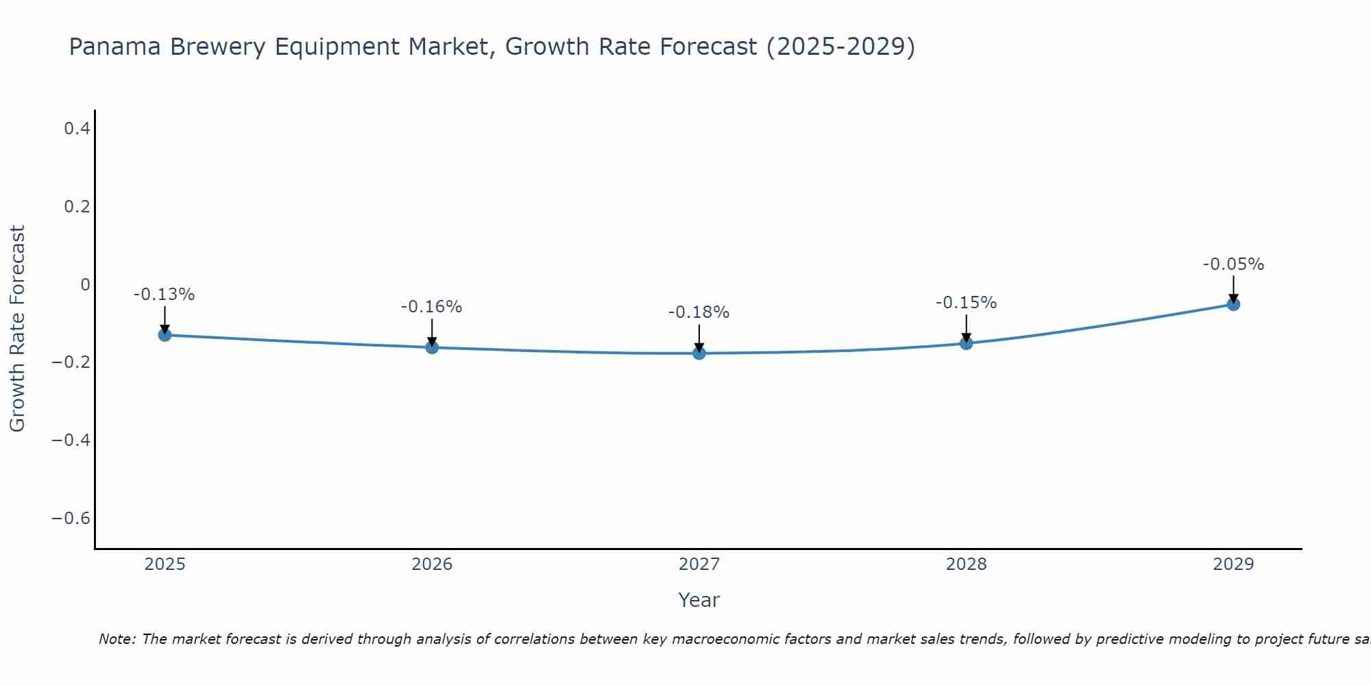 Panama Brewery Equipment Market Growth Rate