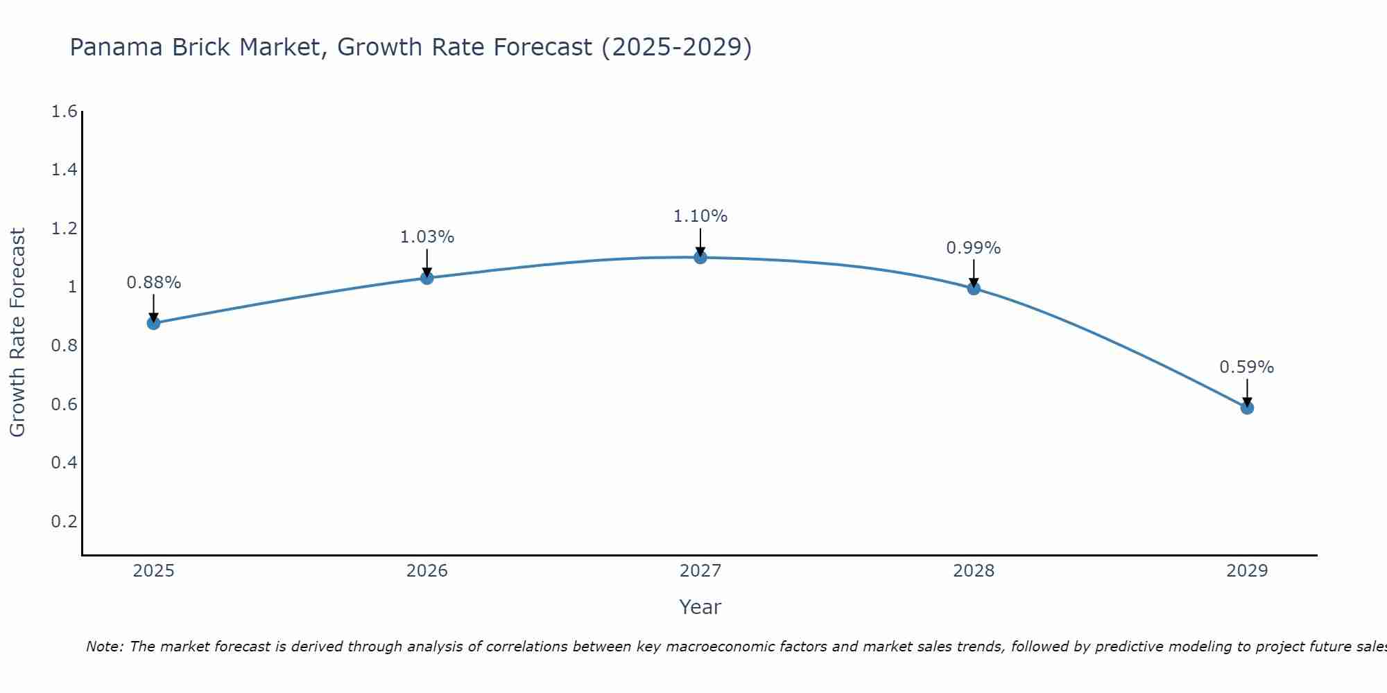 Panama Brick Market Growth Rate