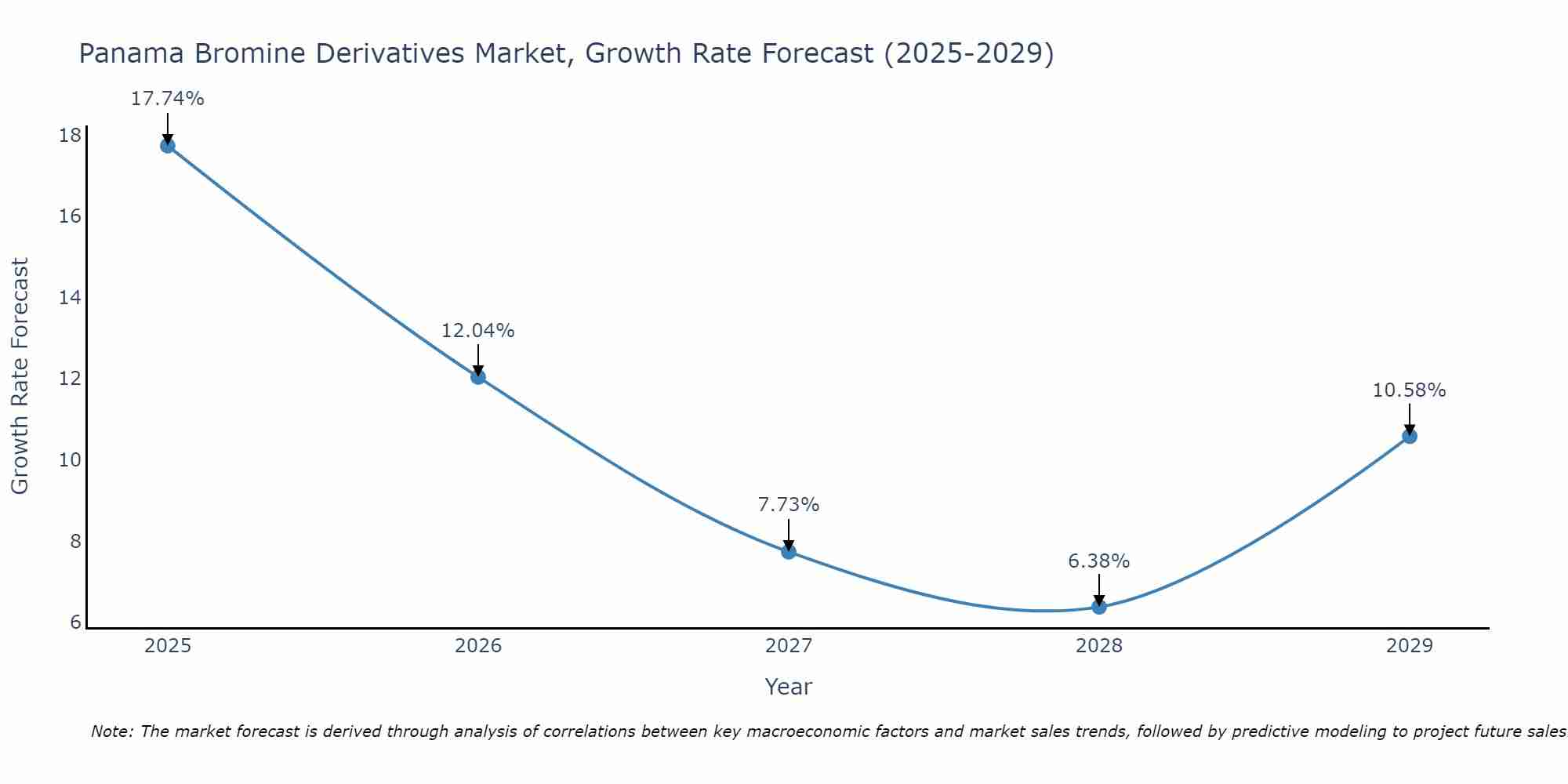 Panama Bromine Derivatives Market Growth Rate