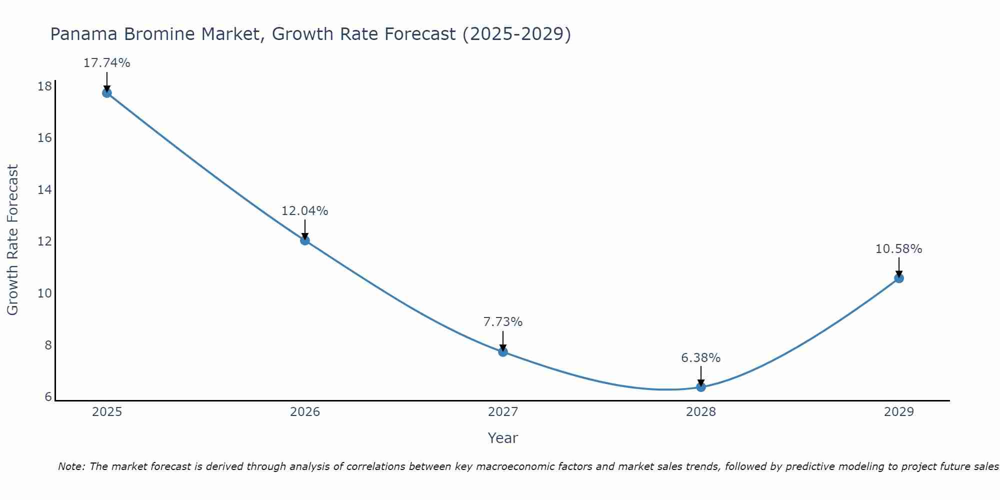 Panama Bromine Market Growth Rate