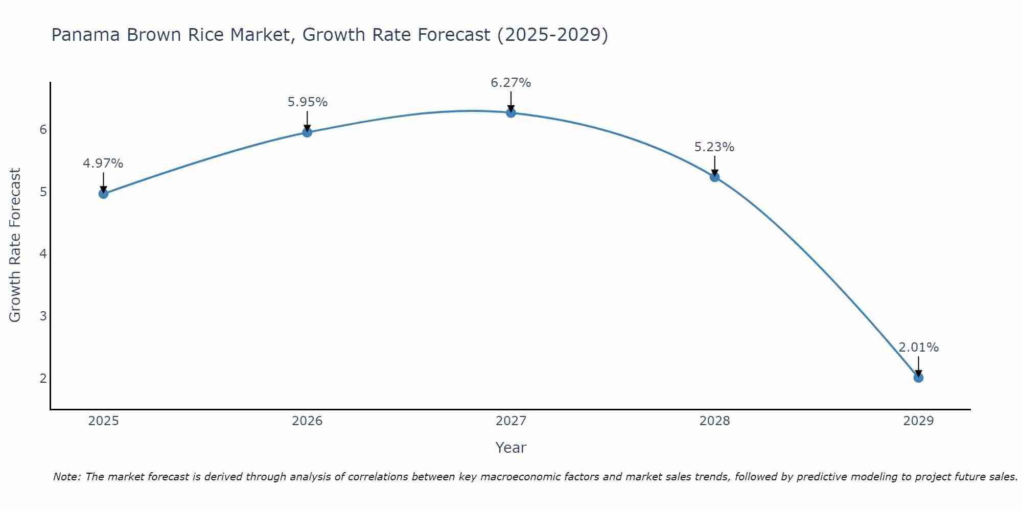 Panama Brown Rice Market Size Growth Rate