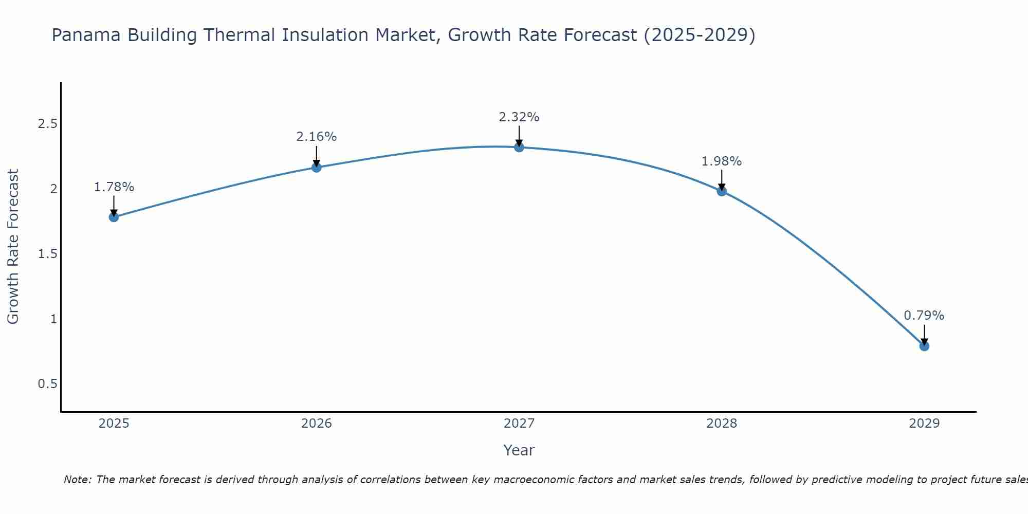 Panama Building Thermal Insulation Market Growth Rate