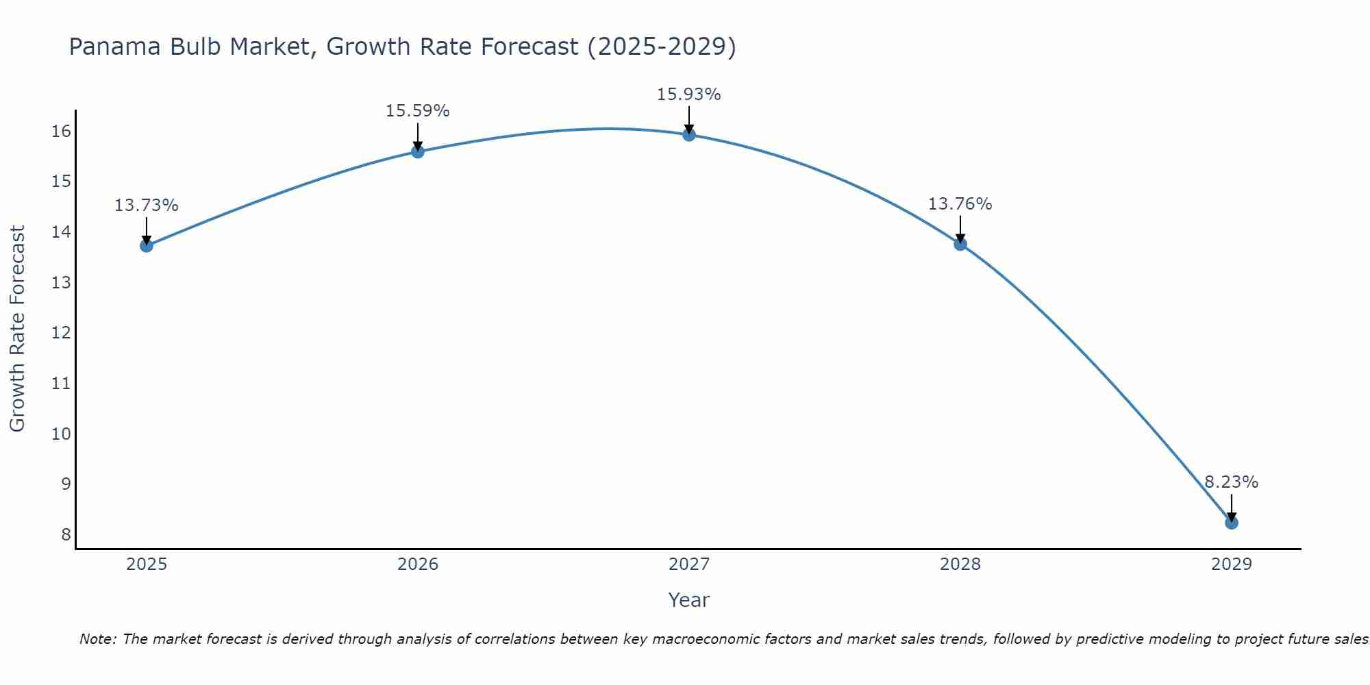 Panama Bulb Market Growth Rate