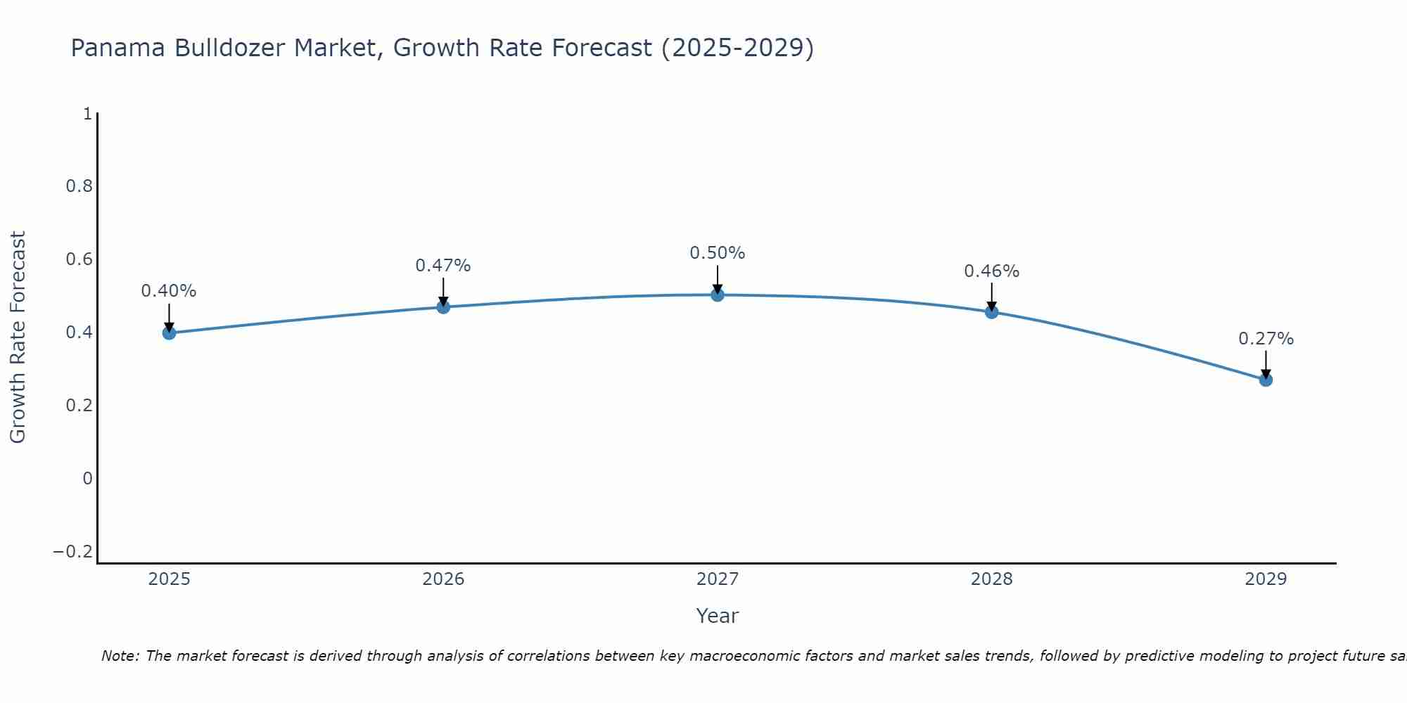 Panama Bulldozer Market Growth Rate