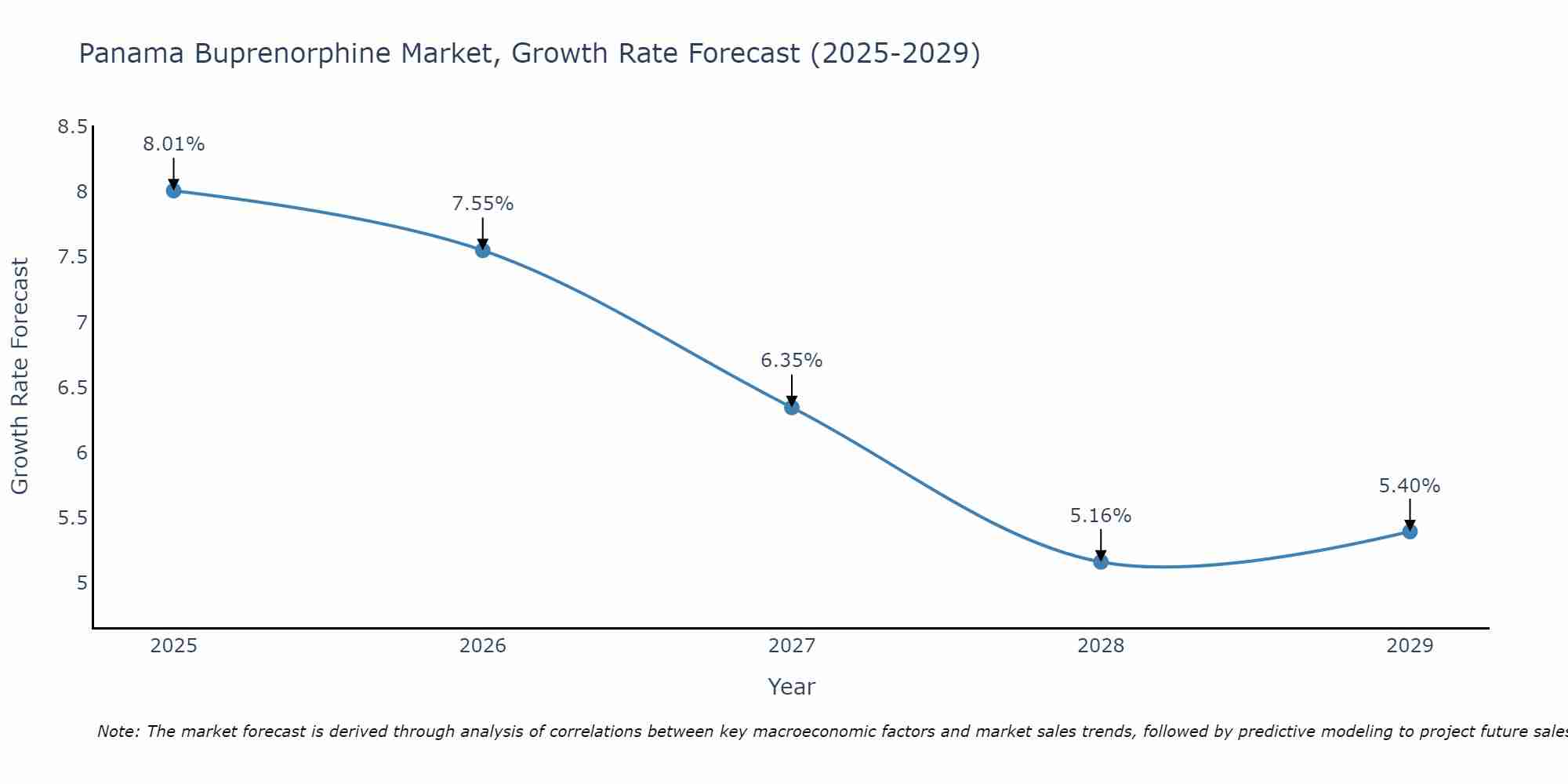 Panama Buprenorphine Market Growth Rate