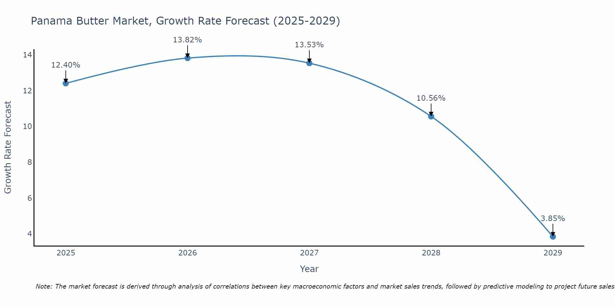 Panama Butter Market Growth Rate