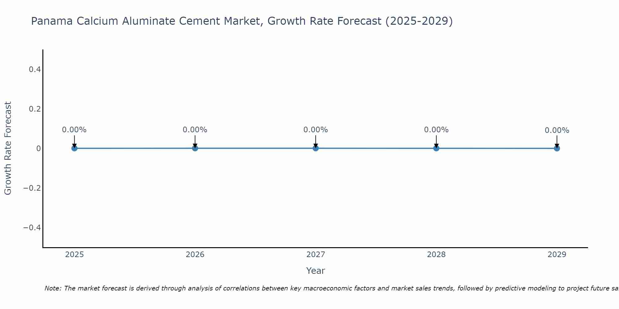 Panama Calcium Aluminate Cement Market Growth Rate