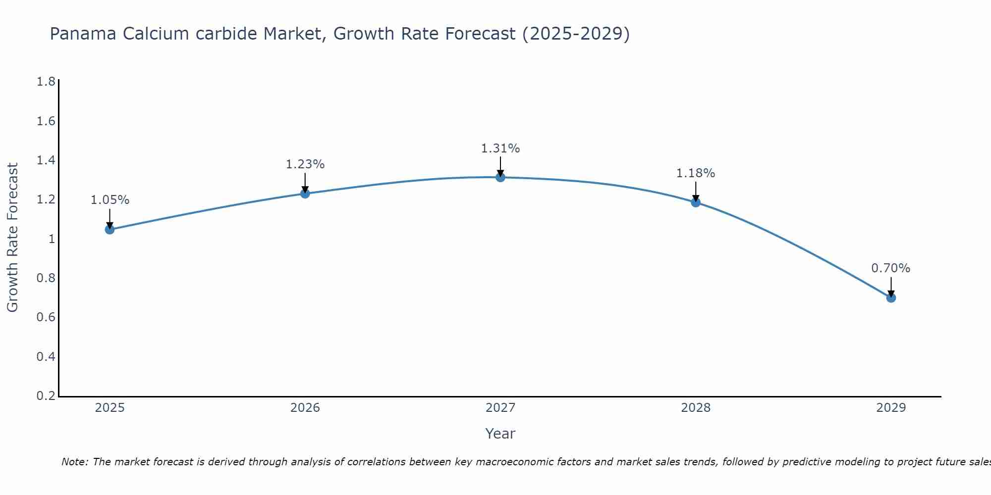 Panama Calcium carbide Market Growth Rate