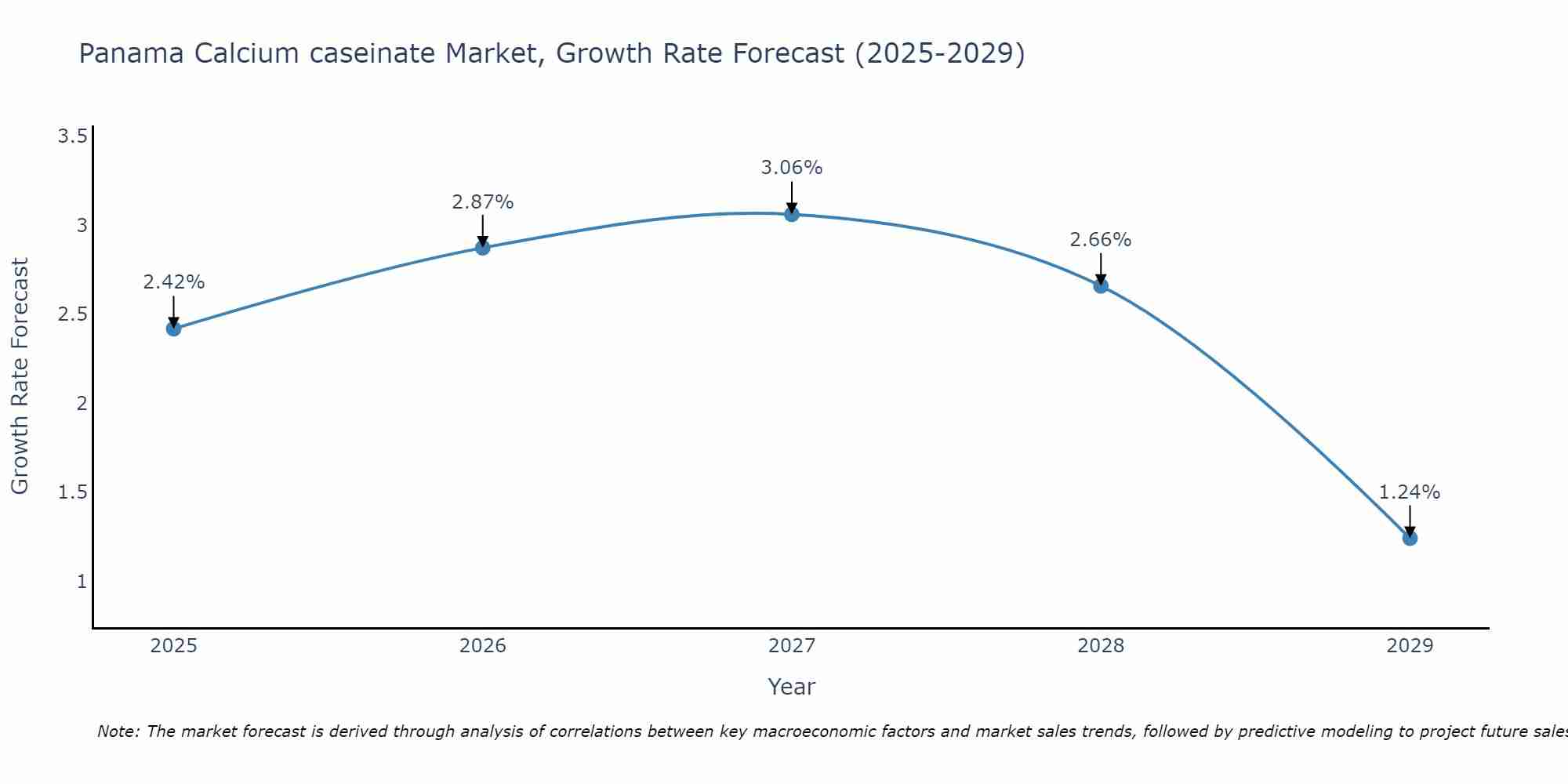 Panama Calcium caseinate Market Growth Rate