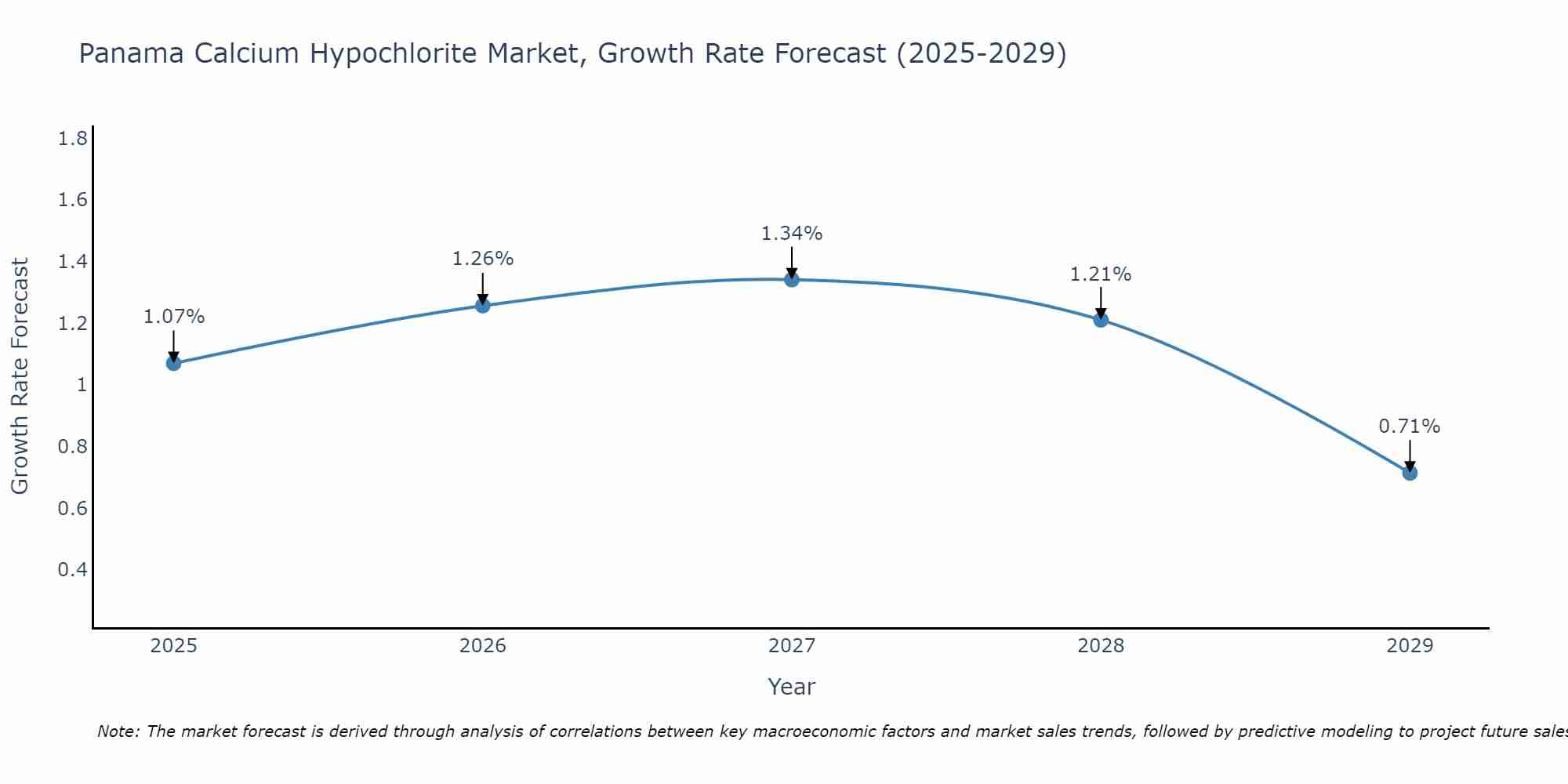 Panama Calcium Hypochlorite Market Growth Rate
