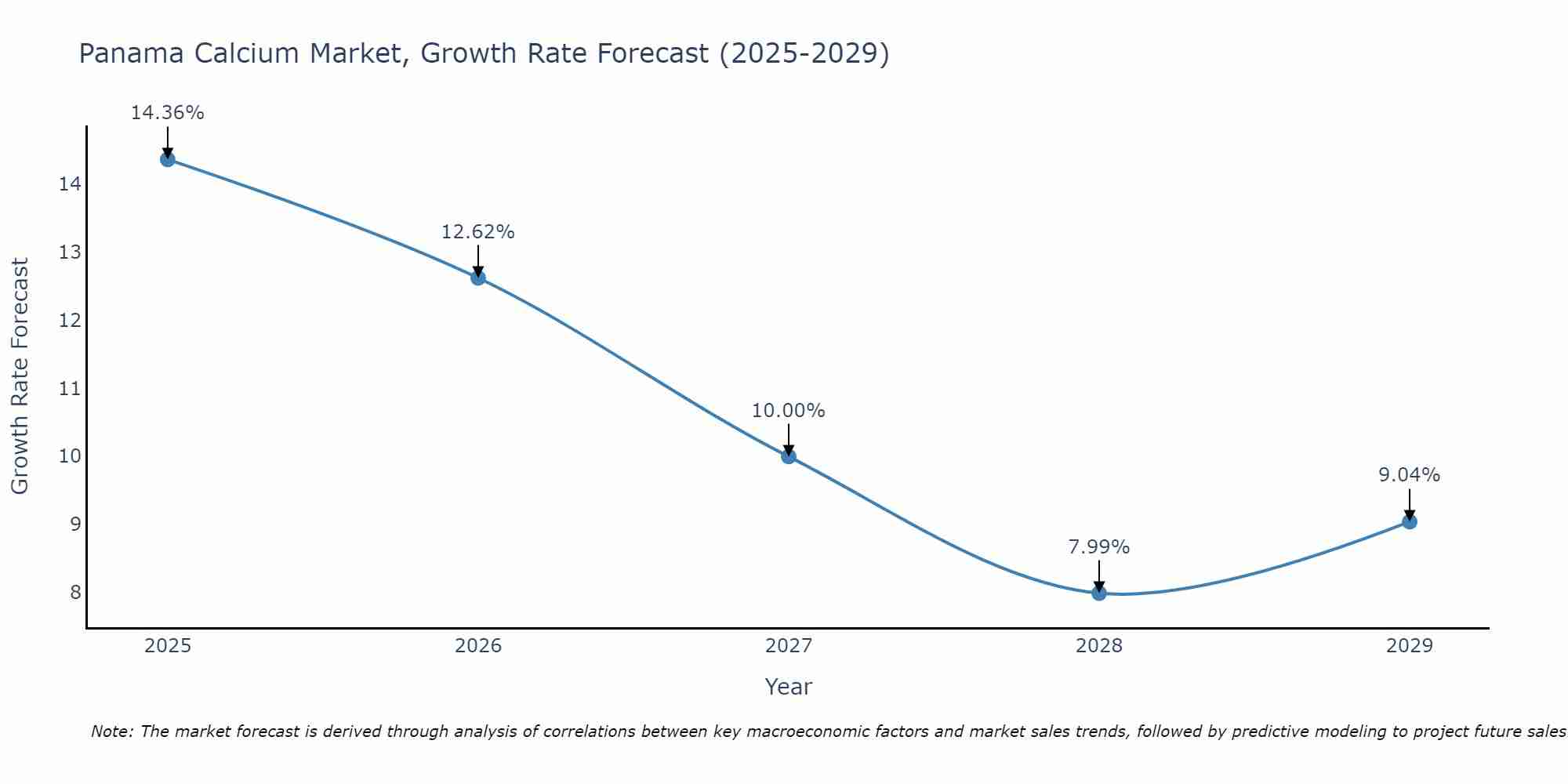 Panama Calcium Market Growth Rate